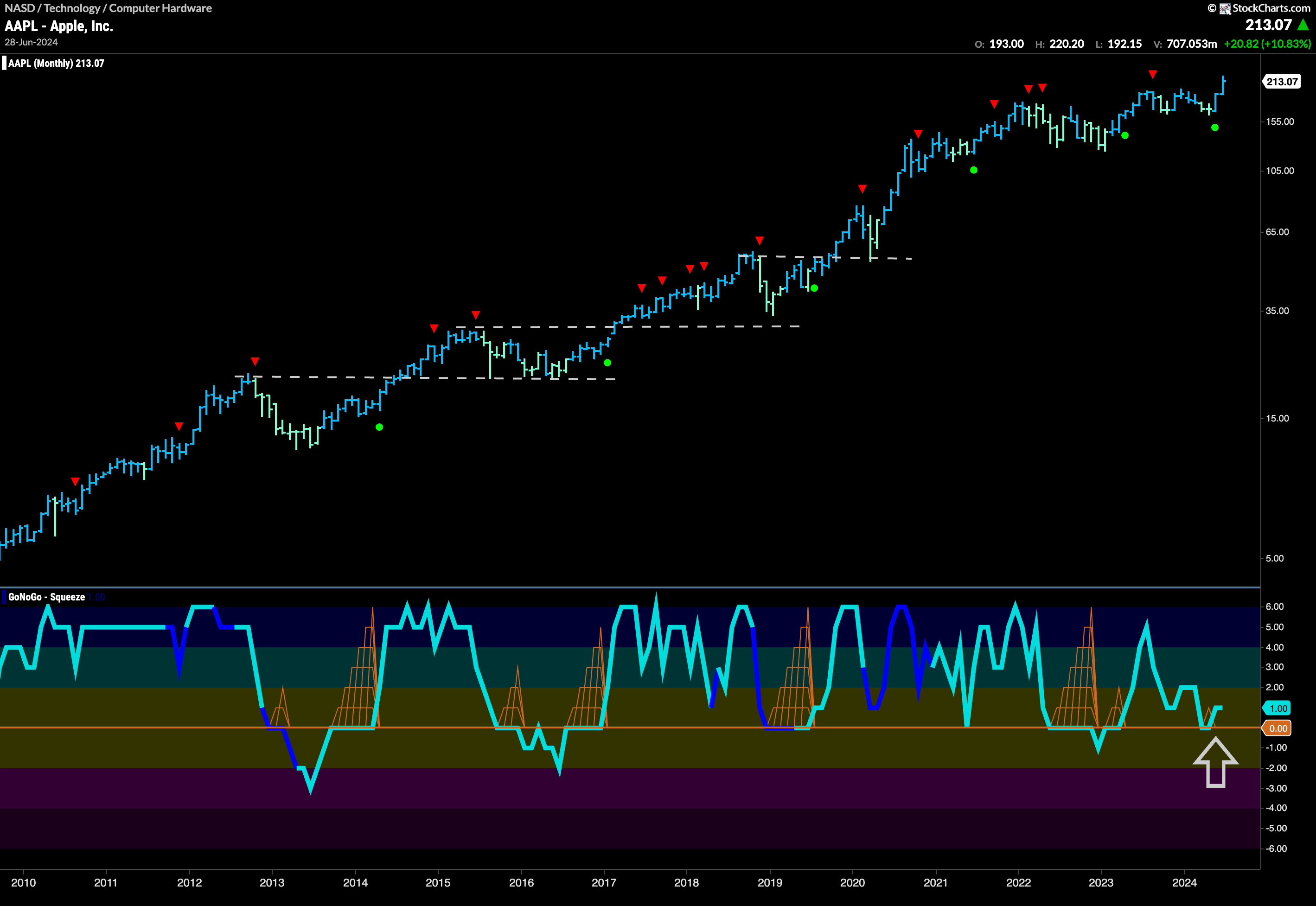 Business as Usual For $AAPL