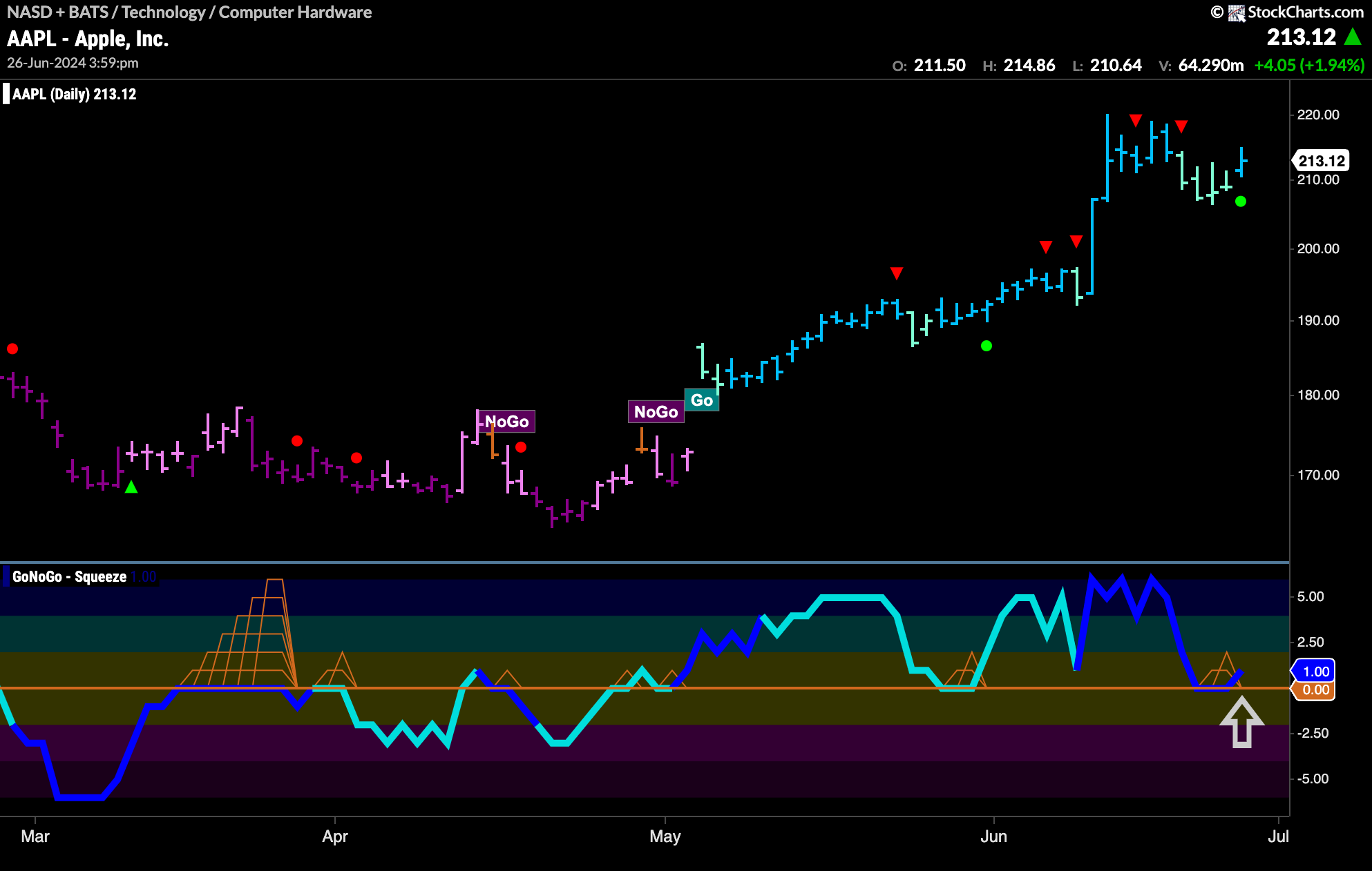 $AAPL Sees Signs of Trend Continuation in “Go” Trend