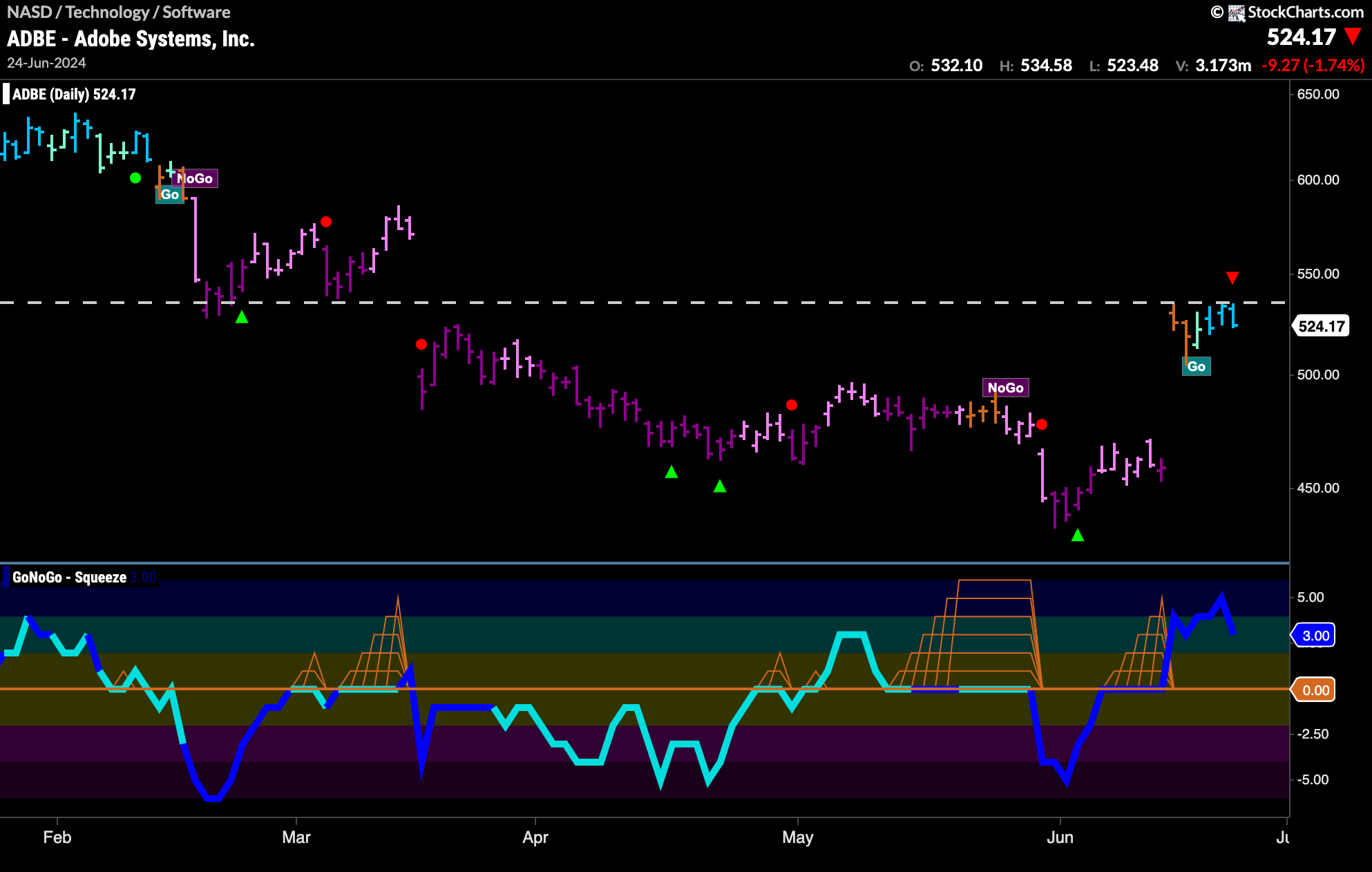 $ADBE Looks at Resistance in “Go” Trend