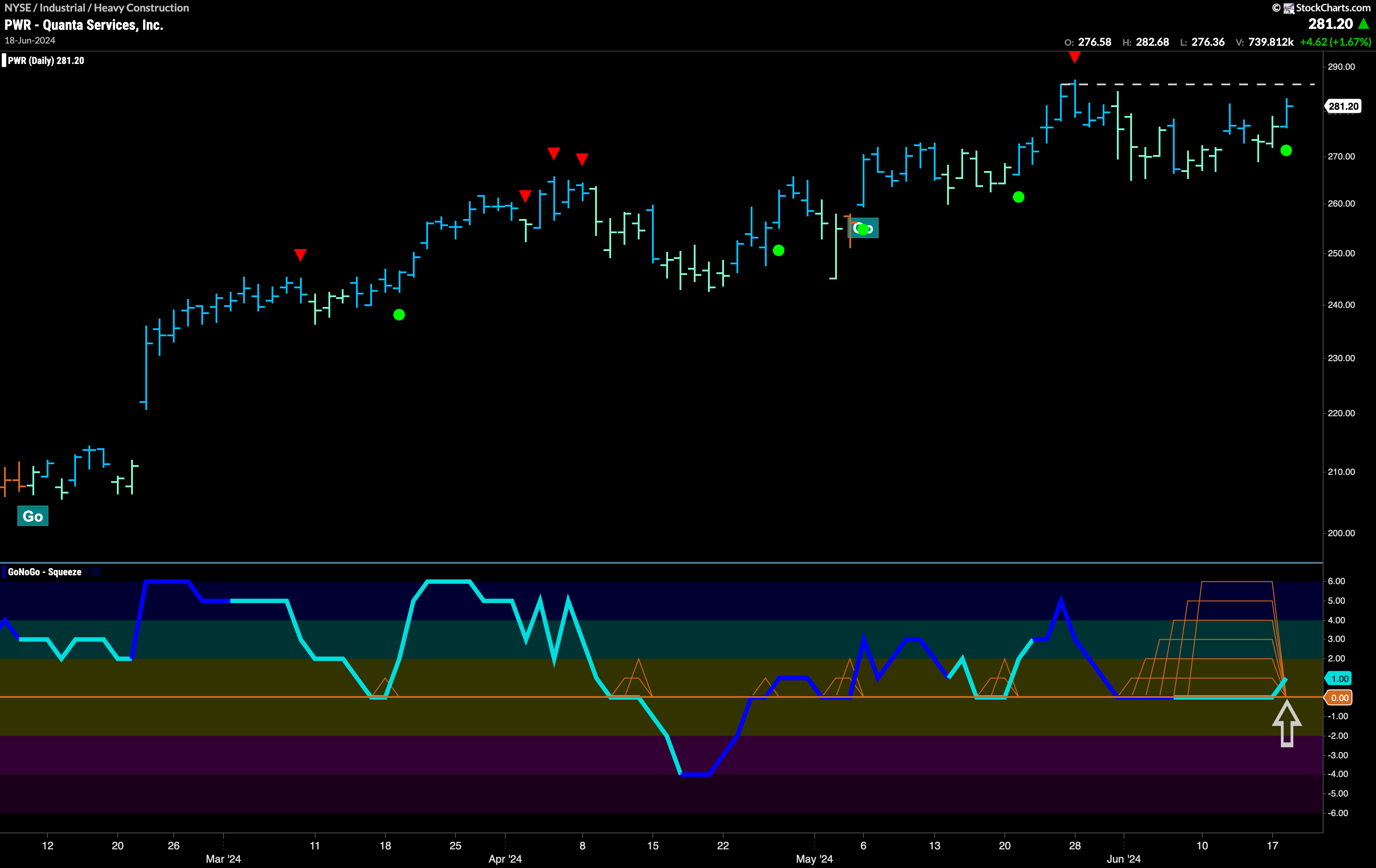 $PWR Looks to Challenge Prior Highs in “Go” Trend
