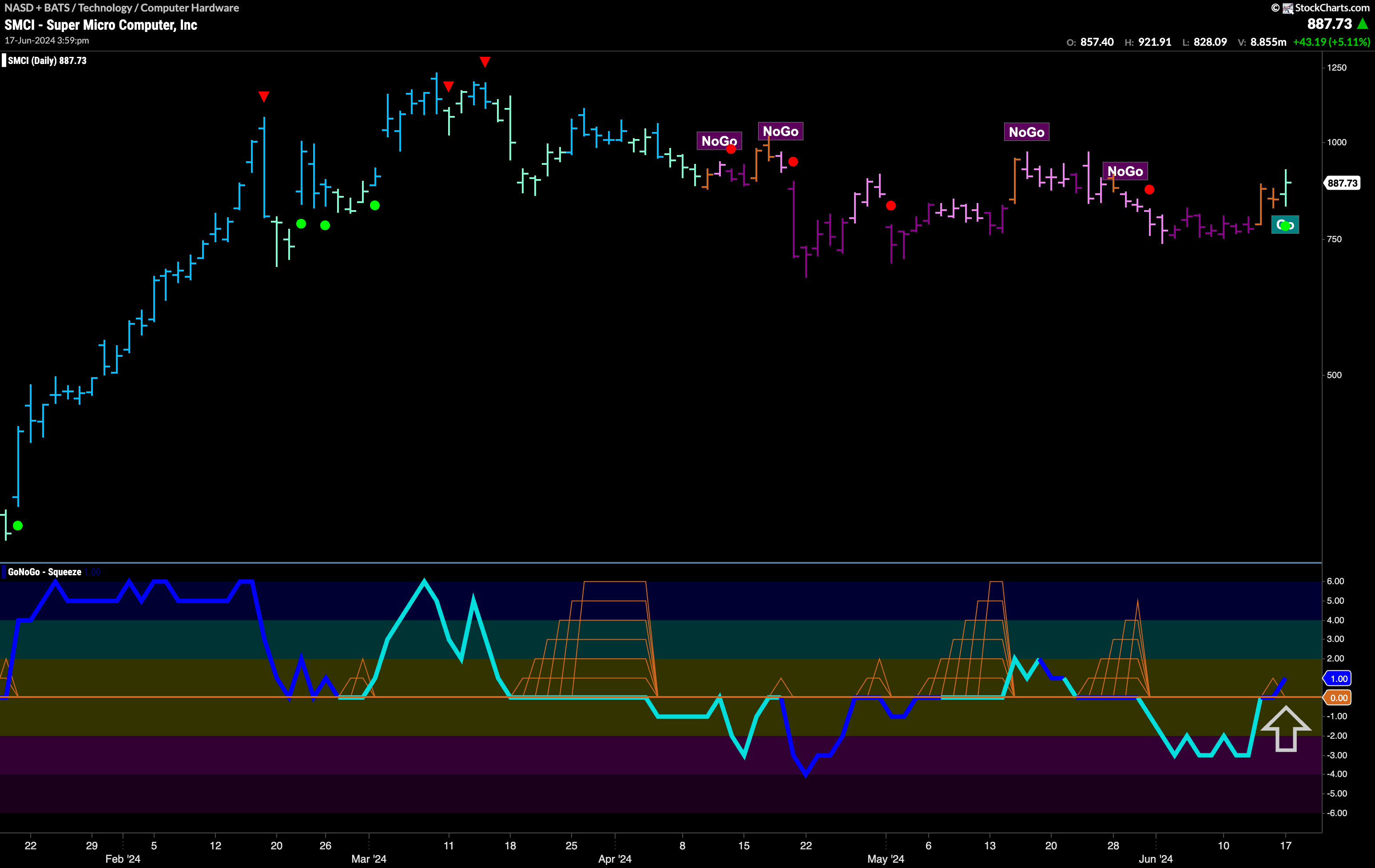 GoNoGo Trend Flags New “Go” on $SMCI