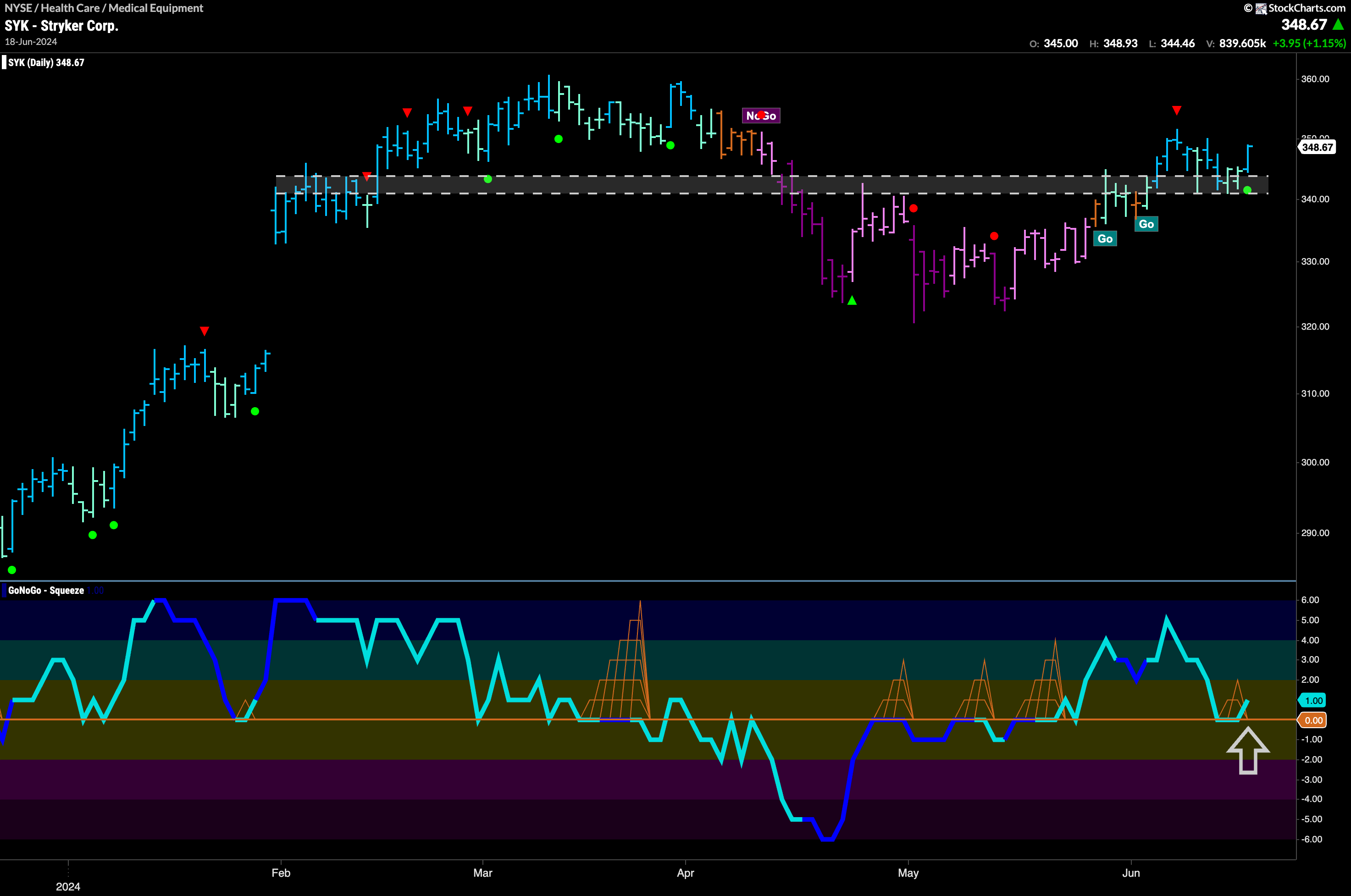 $SYK Looking to Challenge for New High