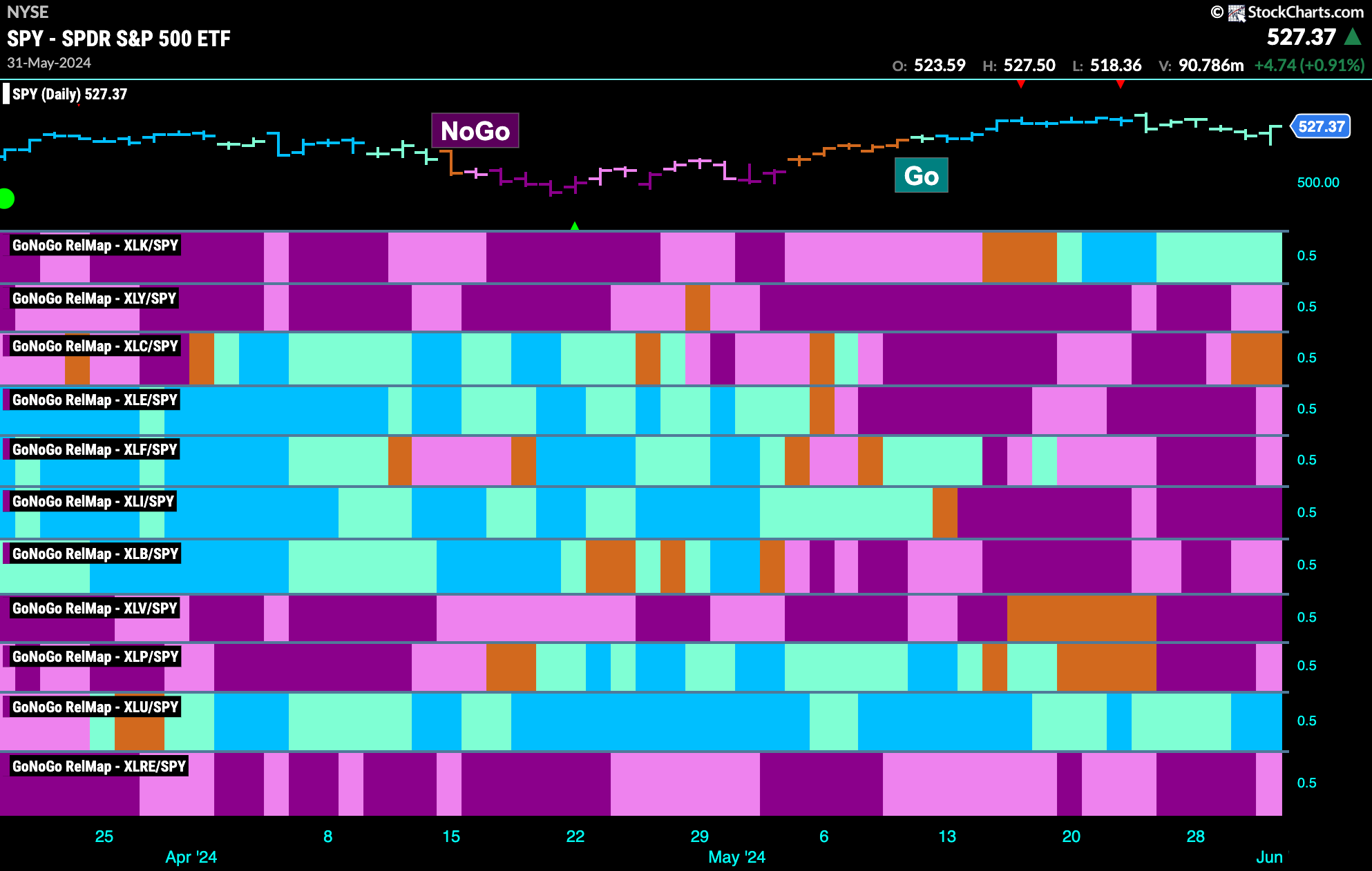 Sector RelMap 060324 1