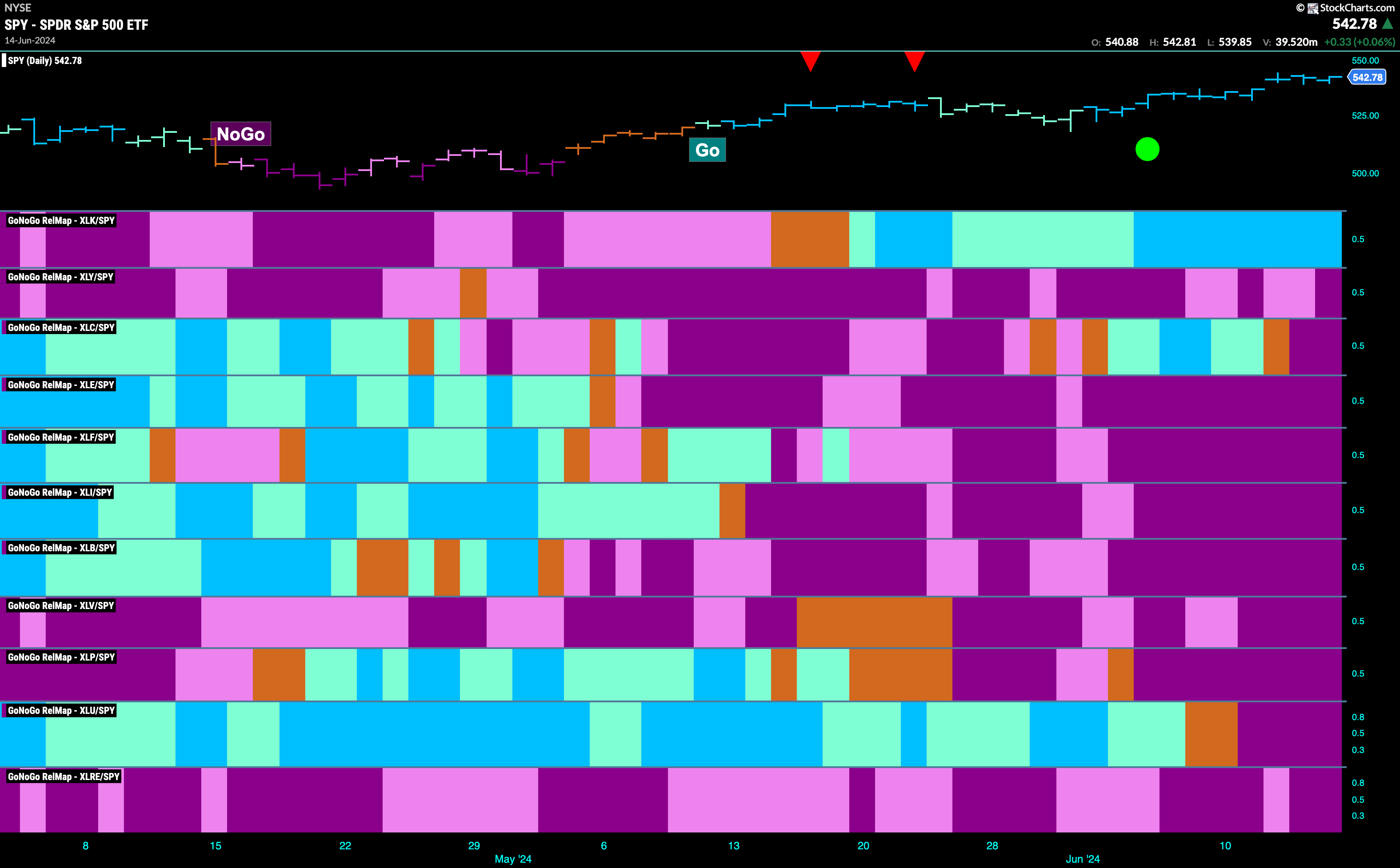 Sector RelMap 061724