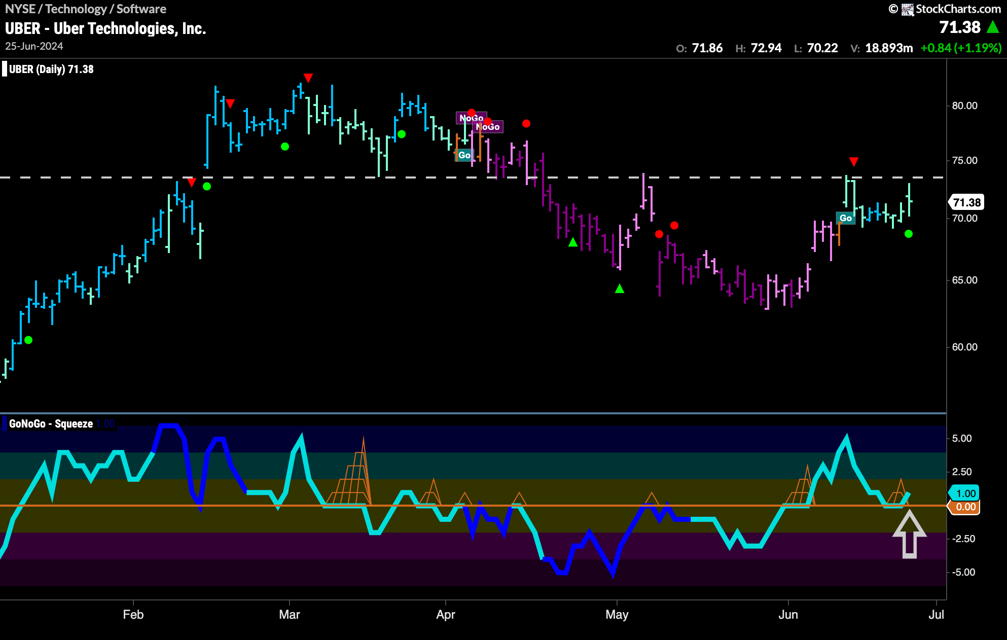 $UBER Looks for New High in “Go” Trend