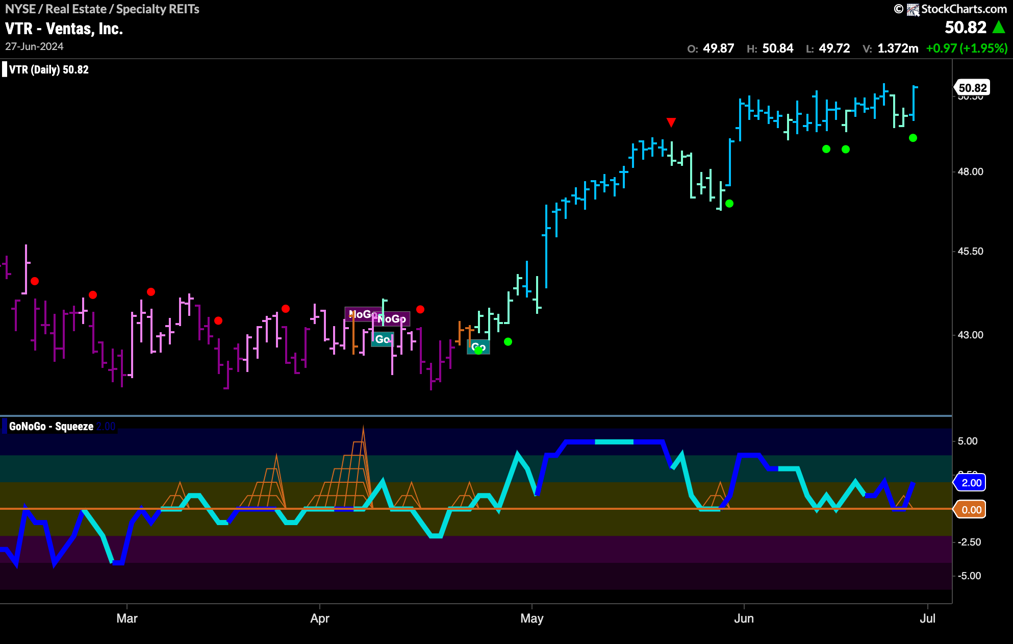 $VTR Looks for New Highs in “Go” Trend