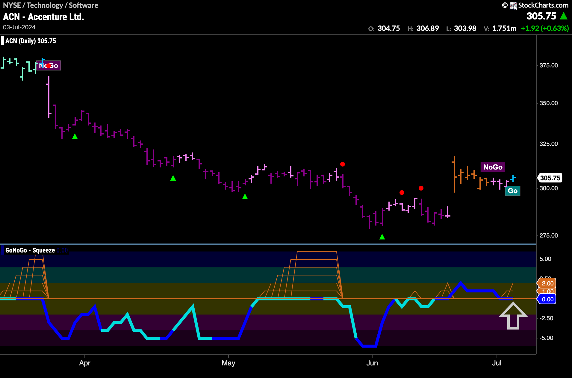 $ACN Starts New “Go” Trend