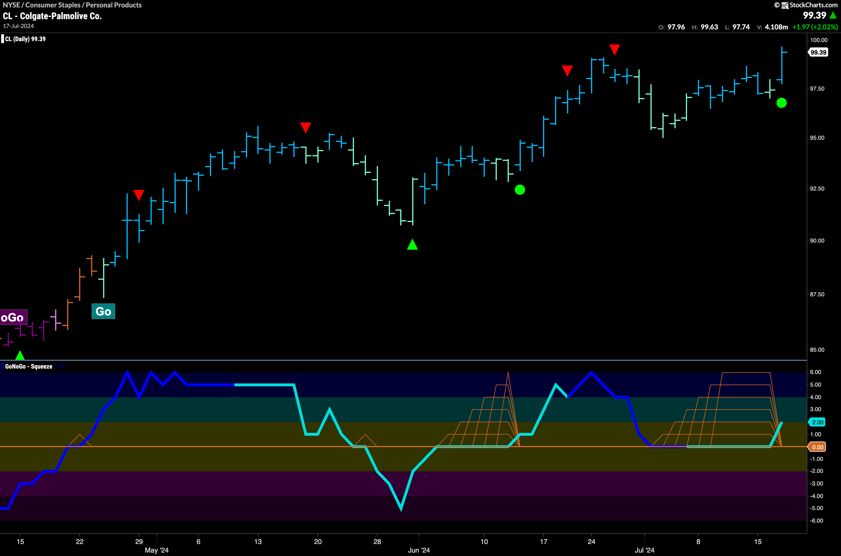 $CL Makes New High in “Go” Trend