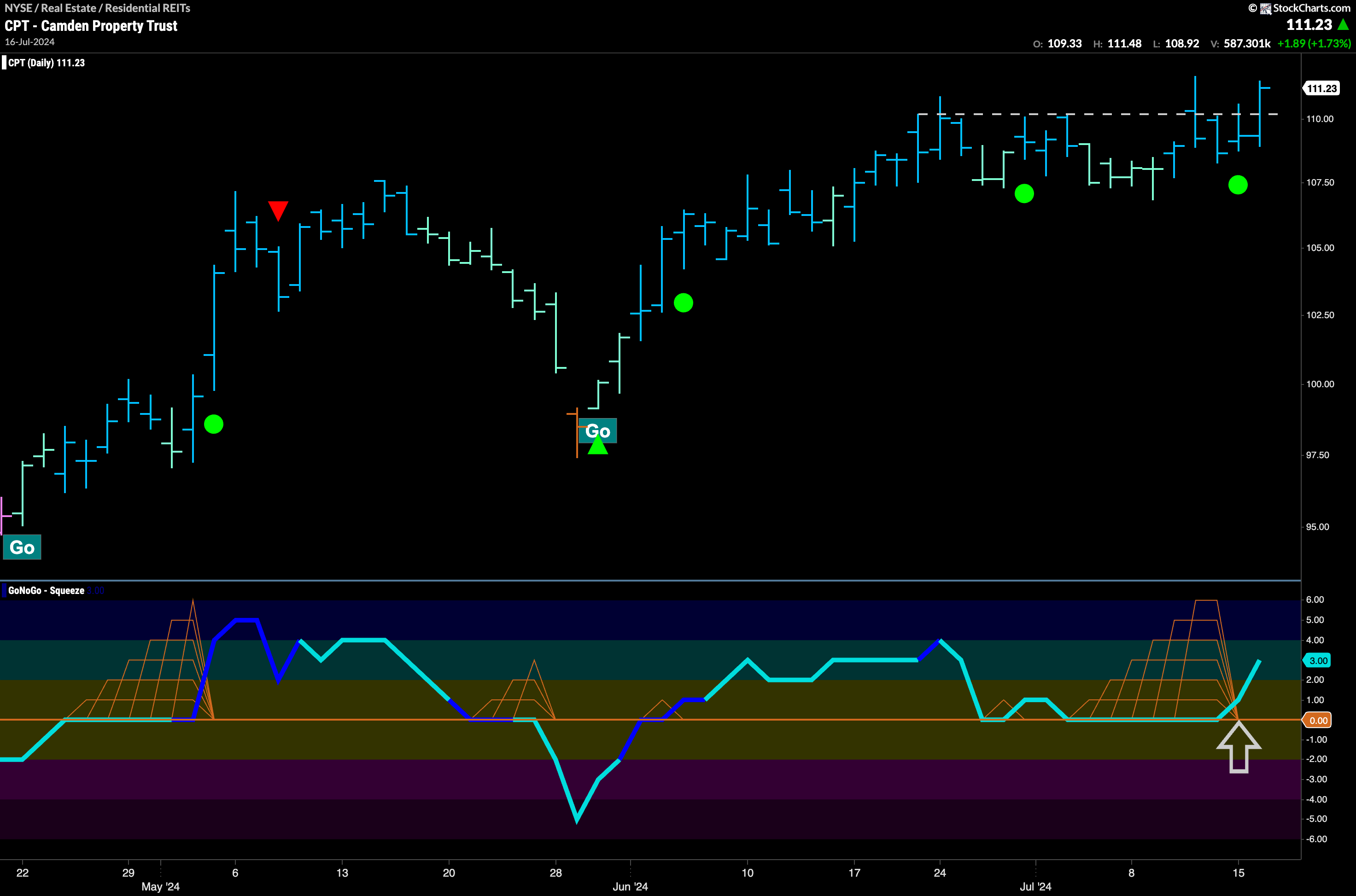 $CPT Breaks out of Max GoNoGo Squeeze