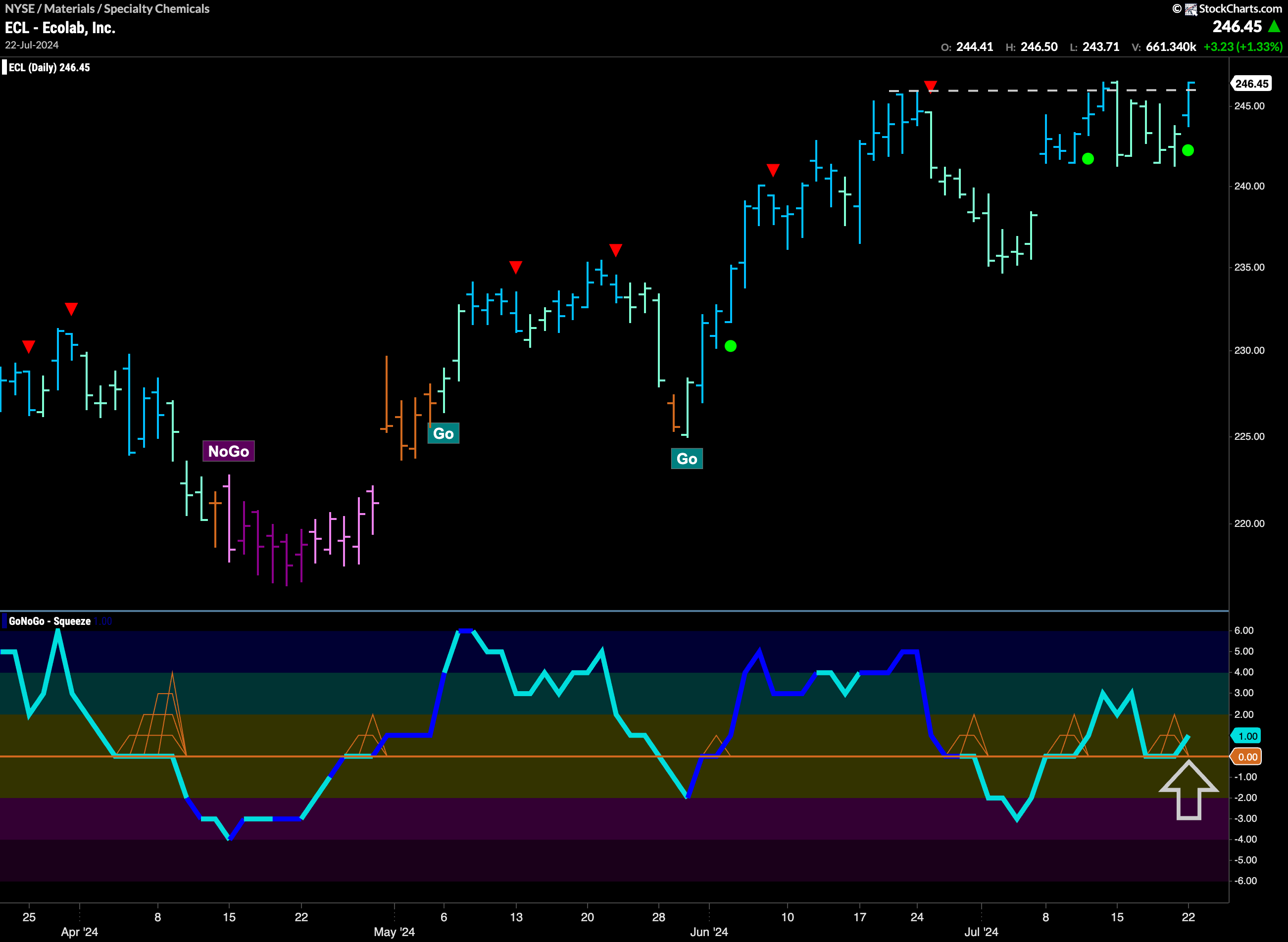$ECL Looks for New High in “Go” Trend