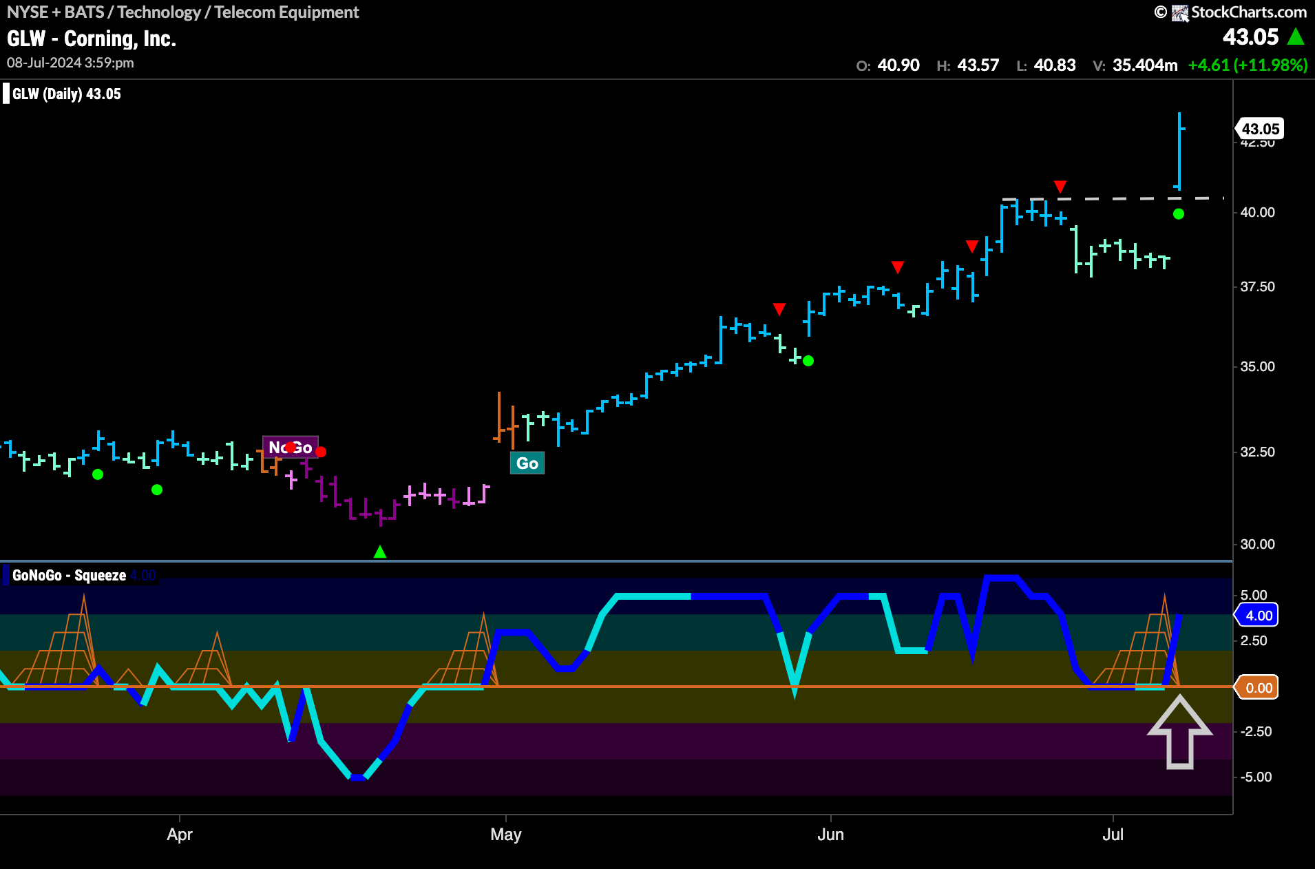 $GLW Gaps to New Highs