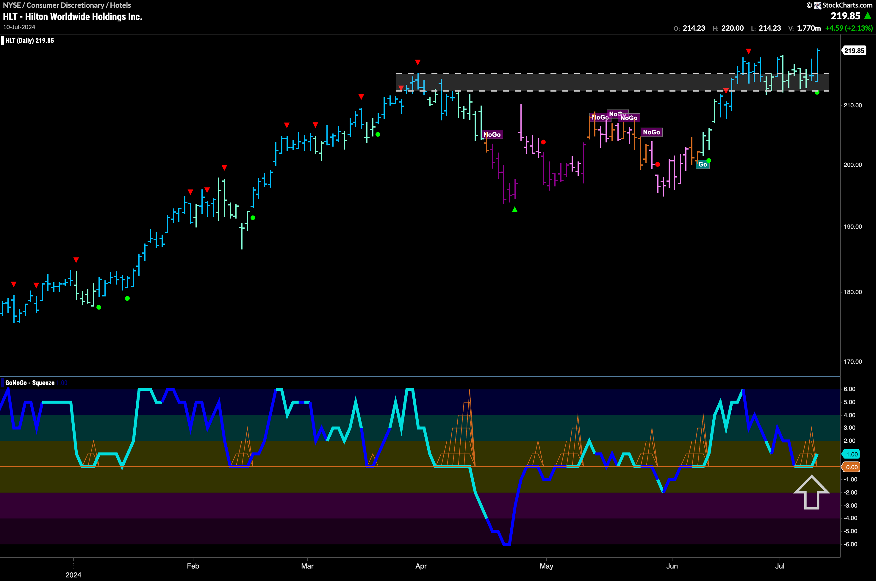 $HLT Breaks to New Highs in “Go” Trend