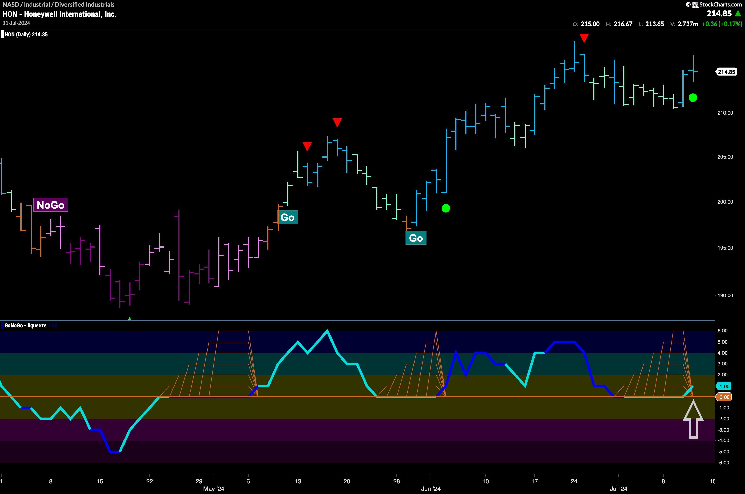 $HON Looks for New High in “Go” Trend