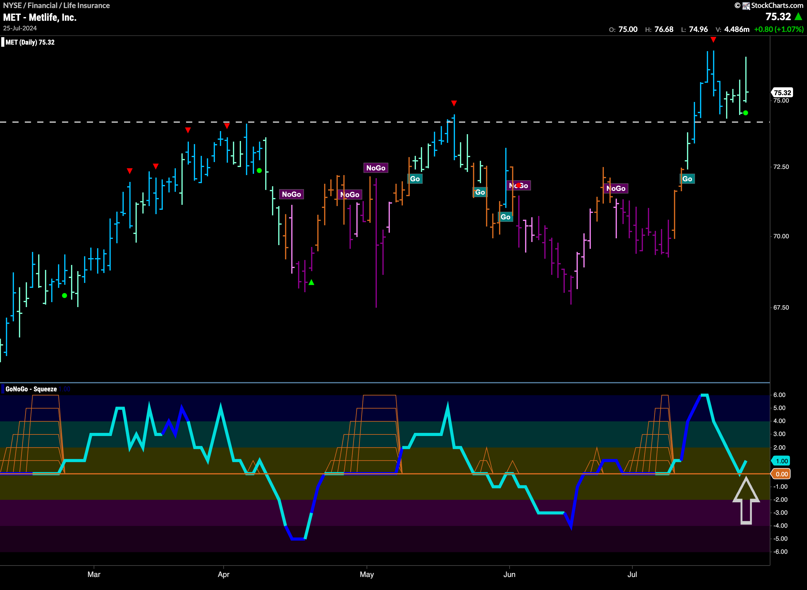 $MET Looks for New Higher High in “Go” Trend