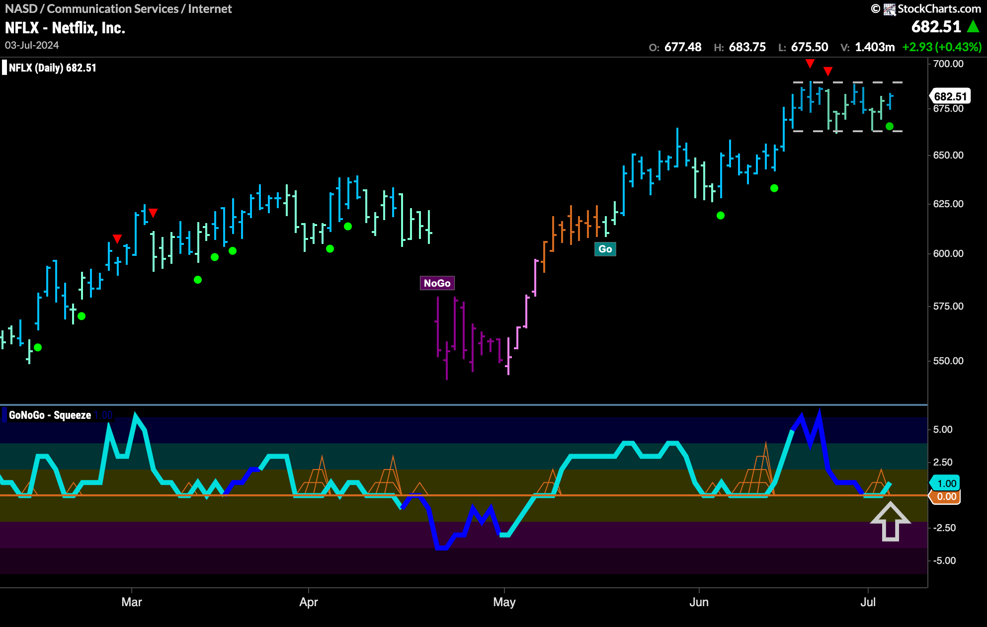 $NFLX Ready to Surge Higher?
