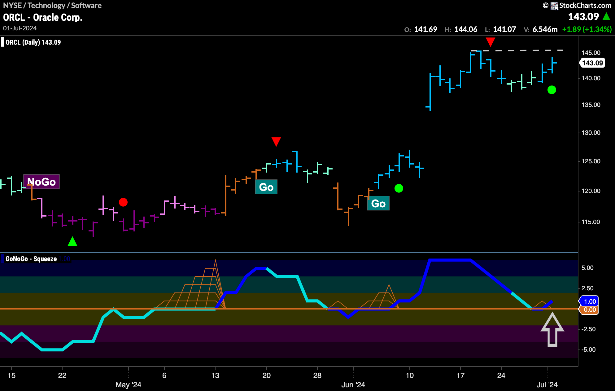$ORCL Looks For New High in “Go” Trend