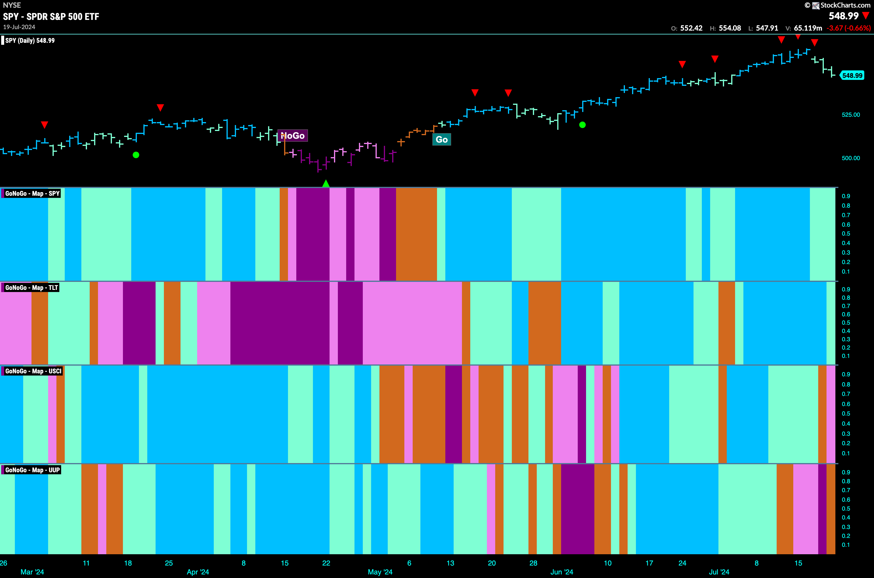 CHART PACK REVIEW FOR THE WEEK ENDING July 20th, 2024