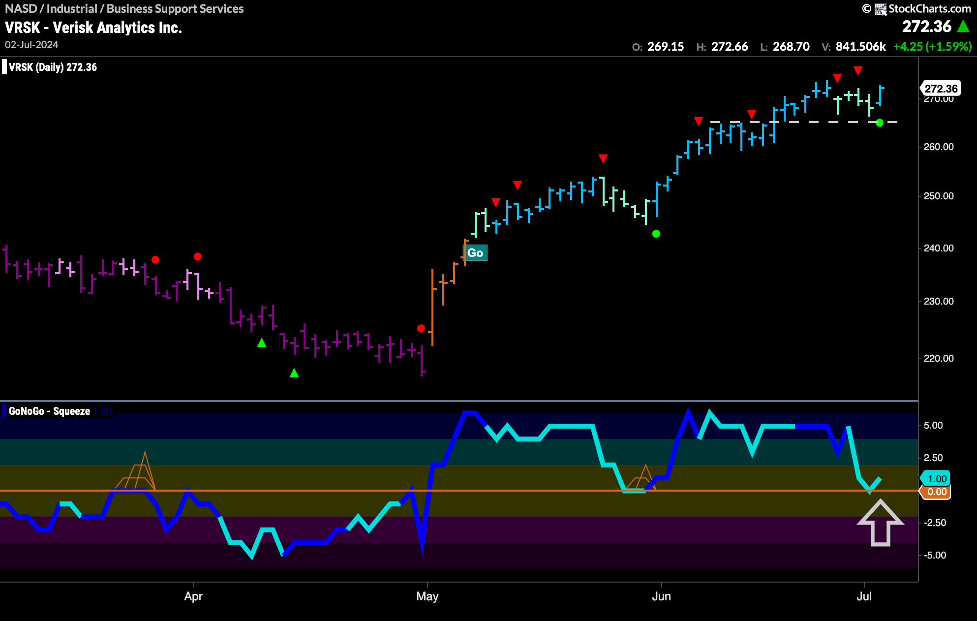 $VRSK Looks for New High in “Go” Trend