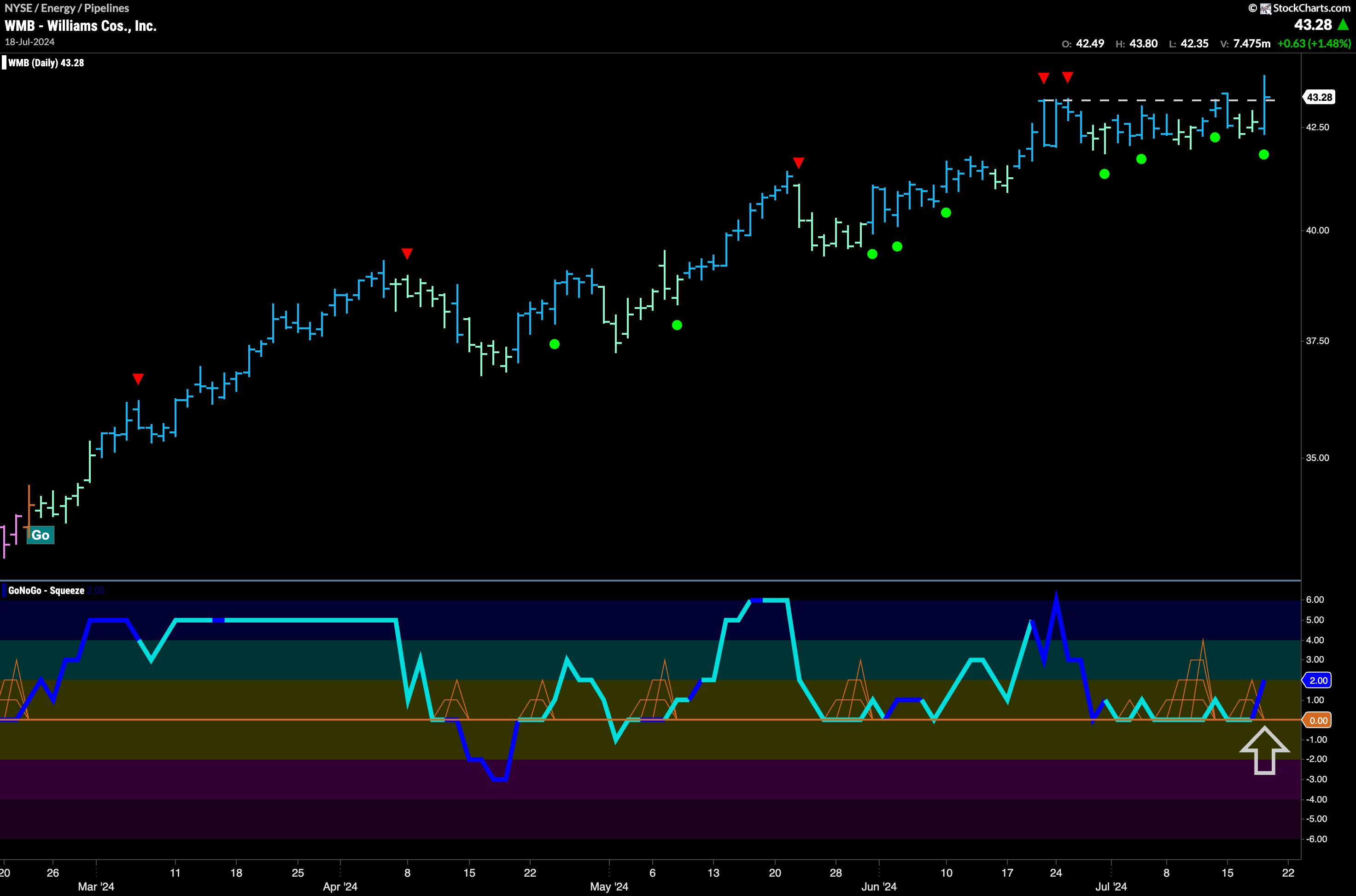 $WMB Looks for New Highs in Strong “Go” Trend