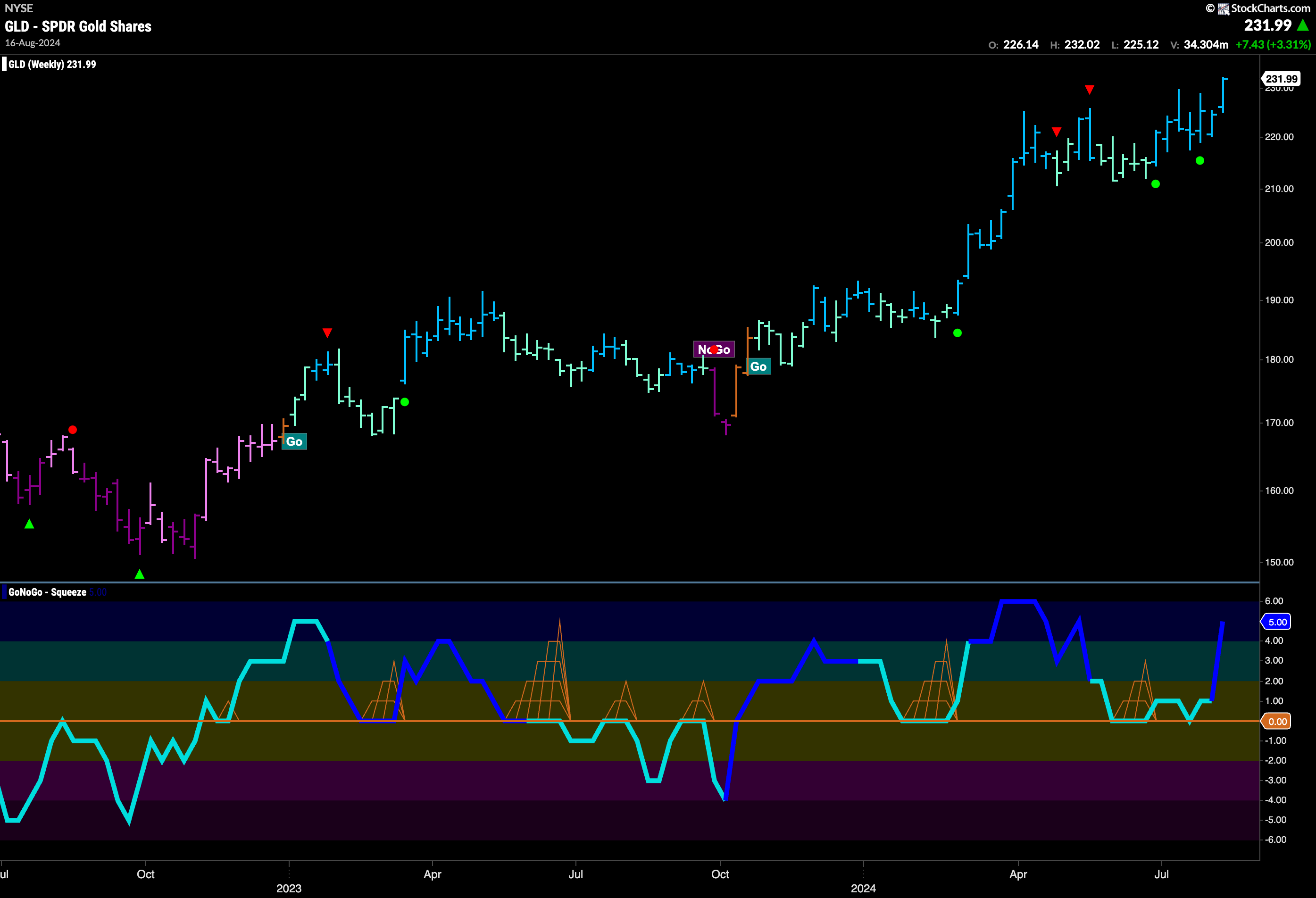 GLD 39