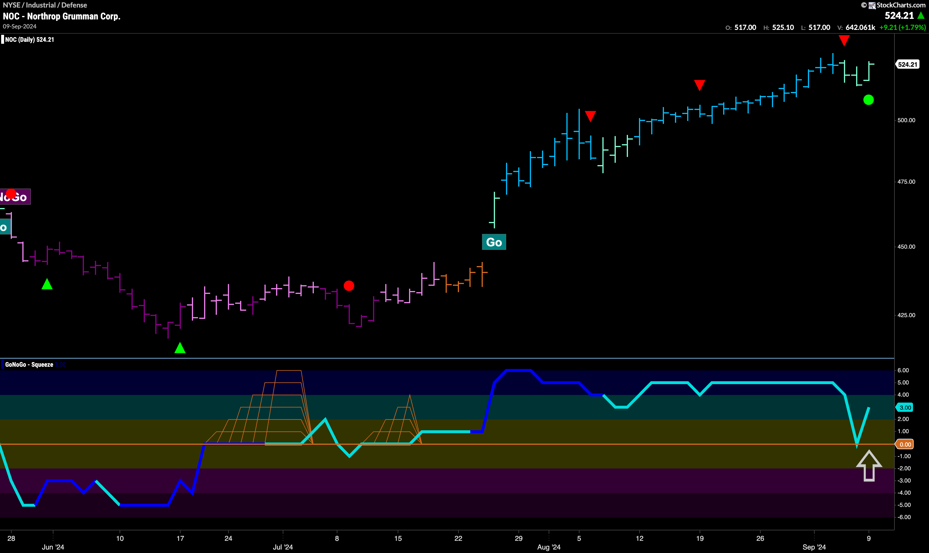 $NOC Setting up For Attack on New High
