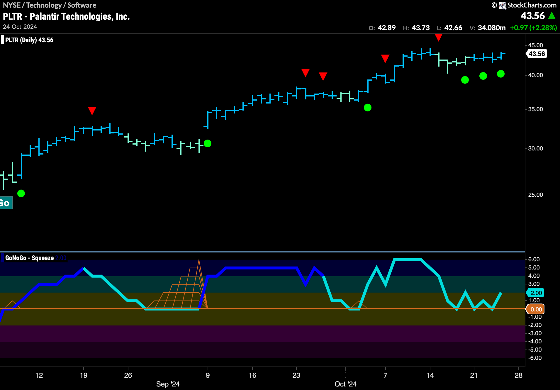 $PLTR Setting up for New High?