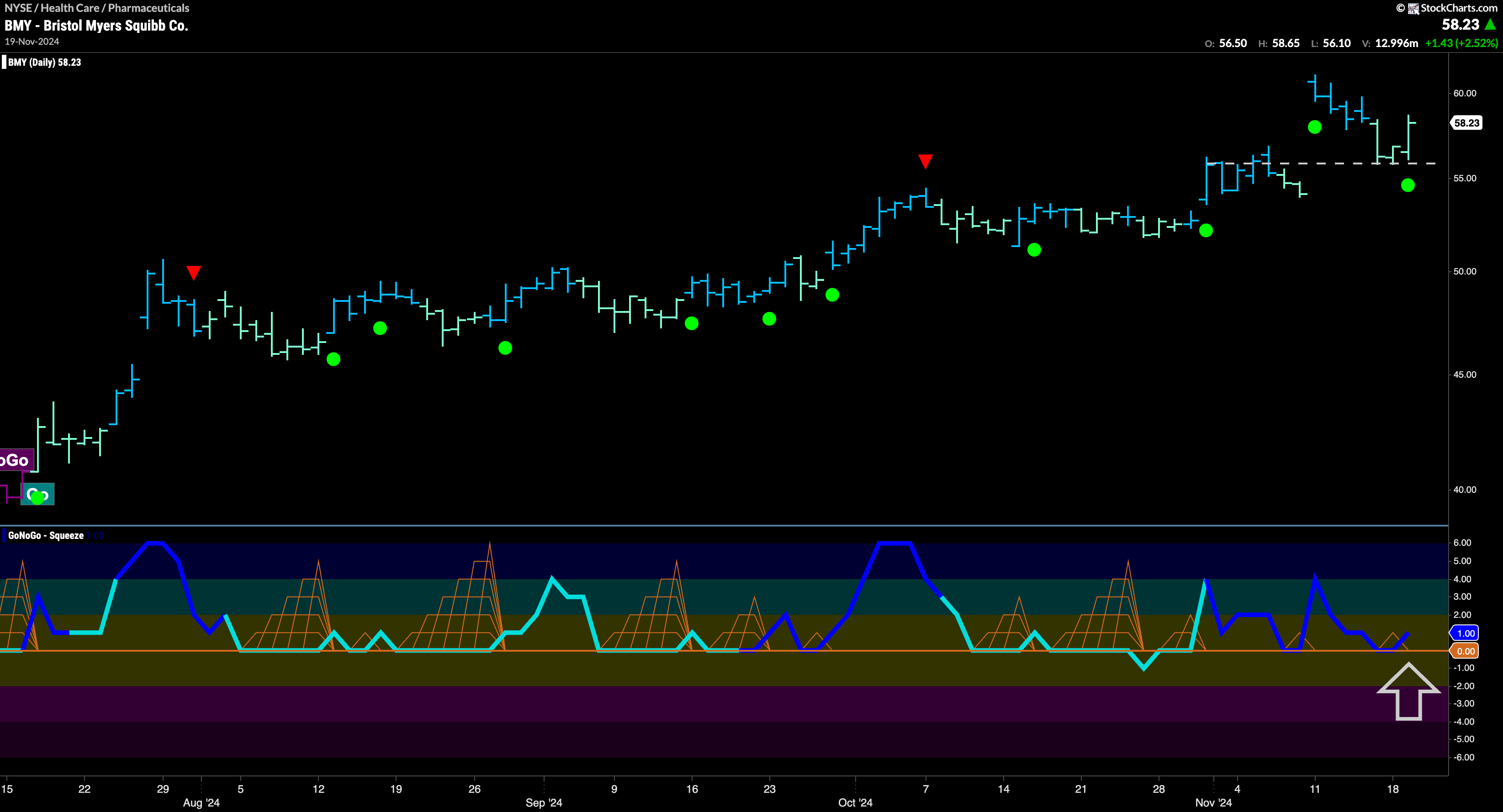 $BMY Finds Support in “Go” Trend
