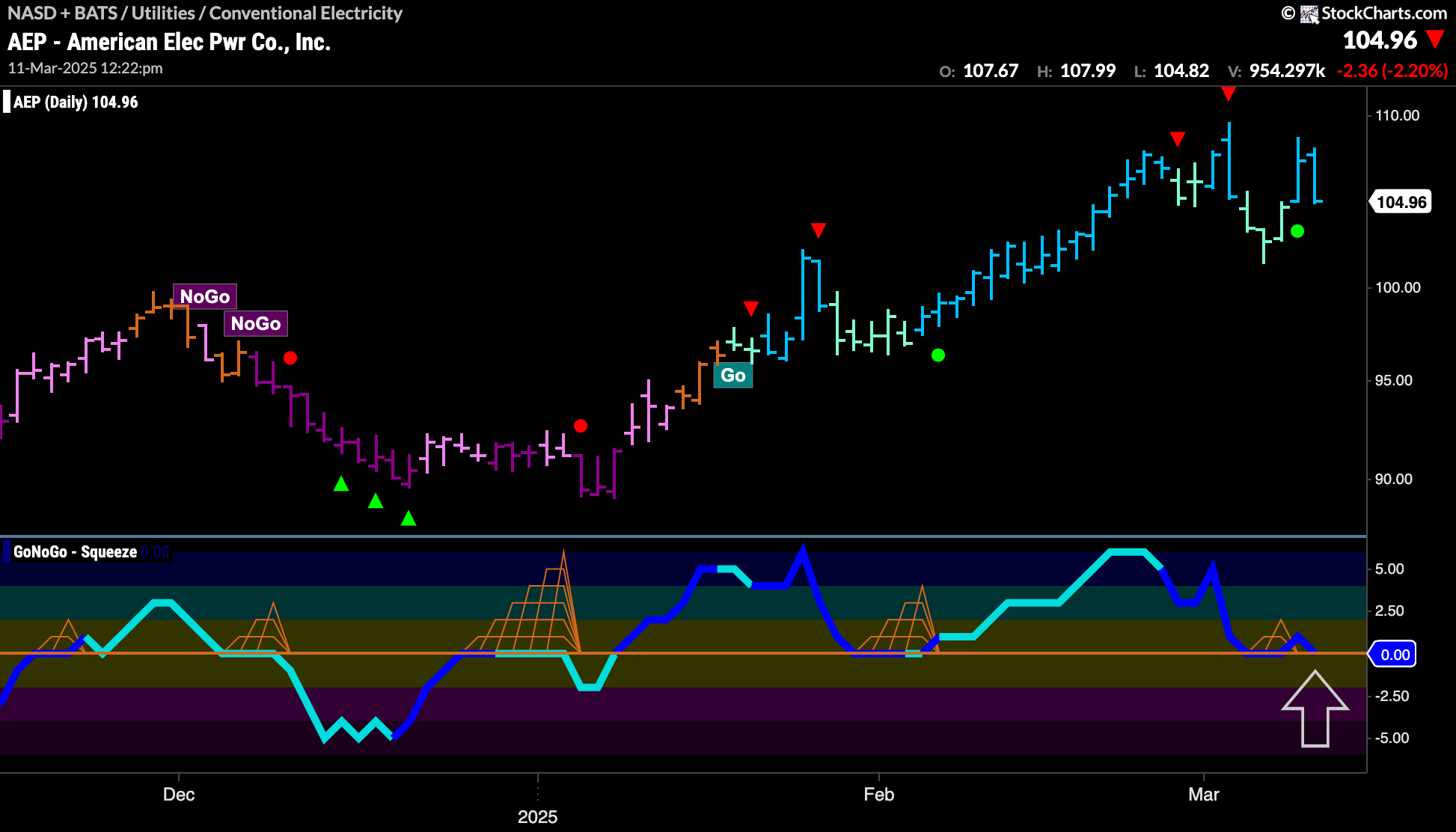 $AEP Looks for New Higher High