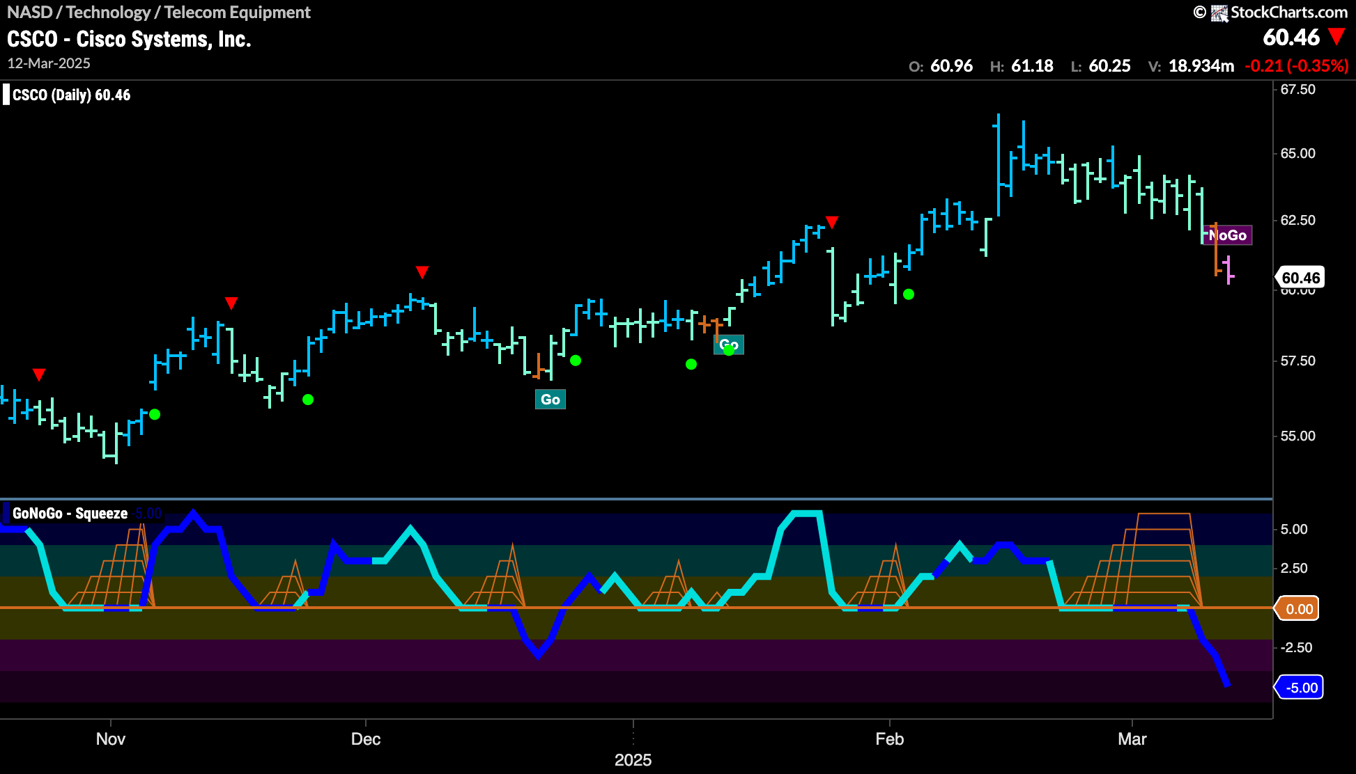 New “NoGo” Trend for $CSCO