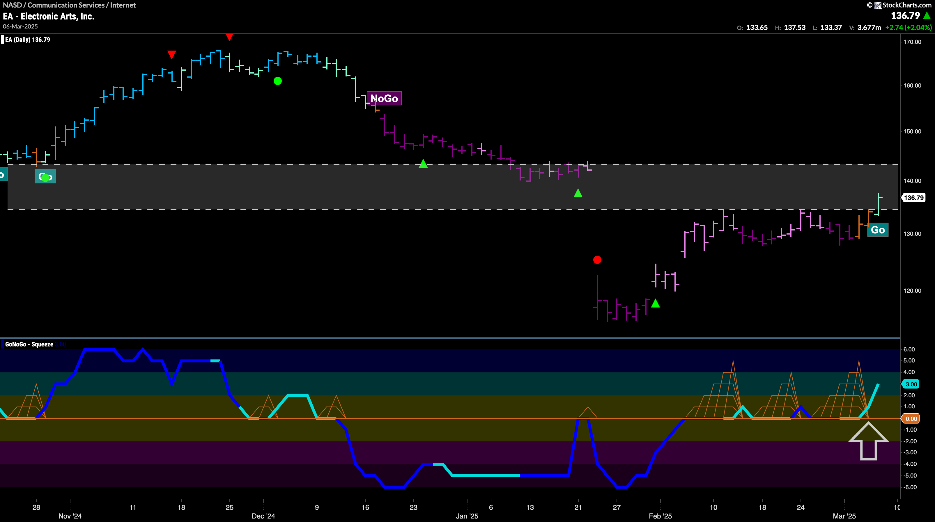 $EA Looks to Close the Gap