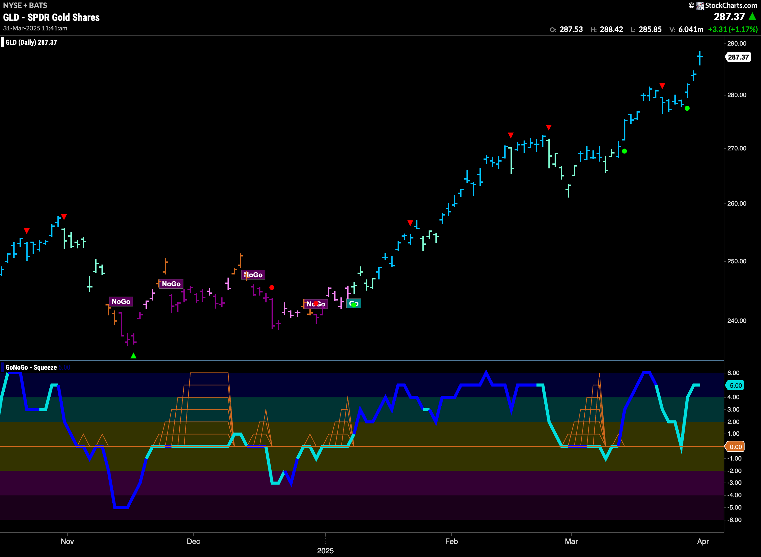 GLD 92