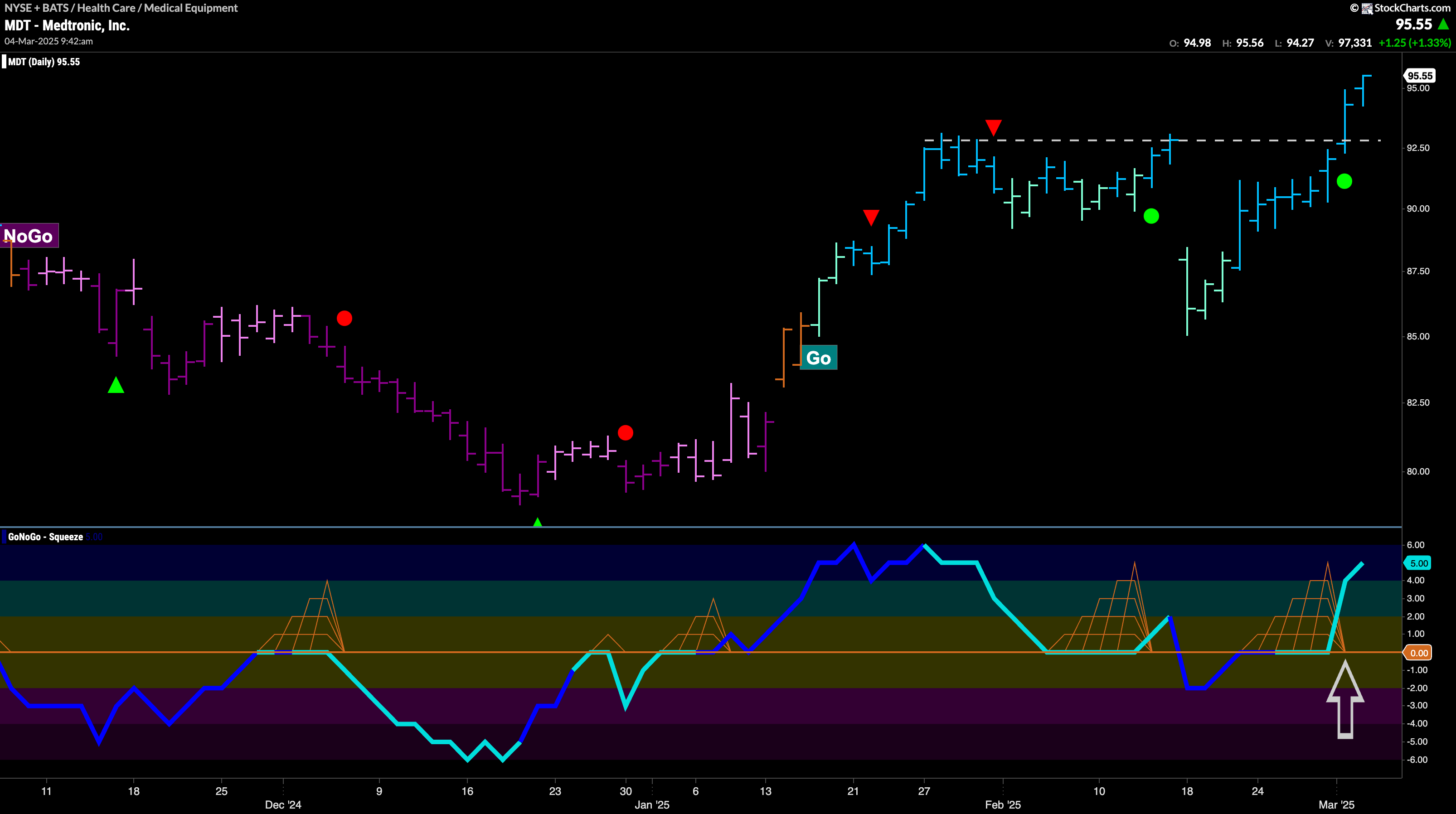 $MDT Breaks to New High in “Go” Trend