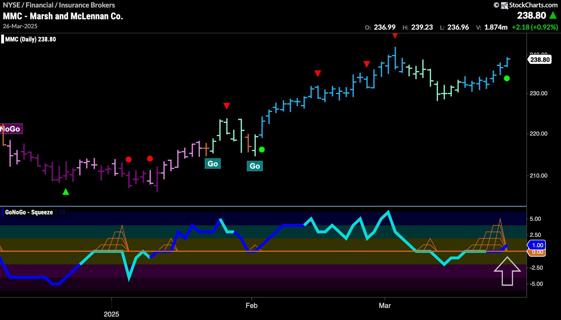 $MMC Breaks GoNoGo Squeeze to Upside