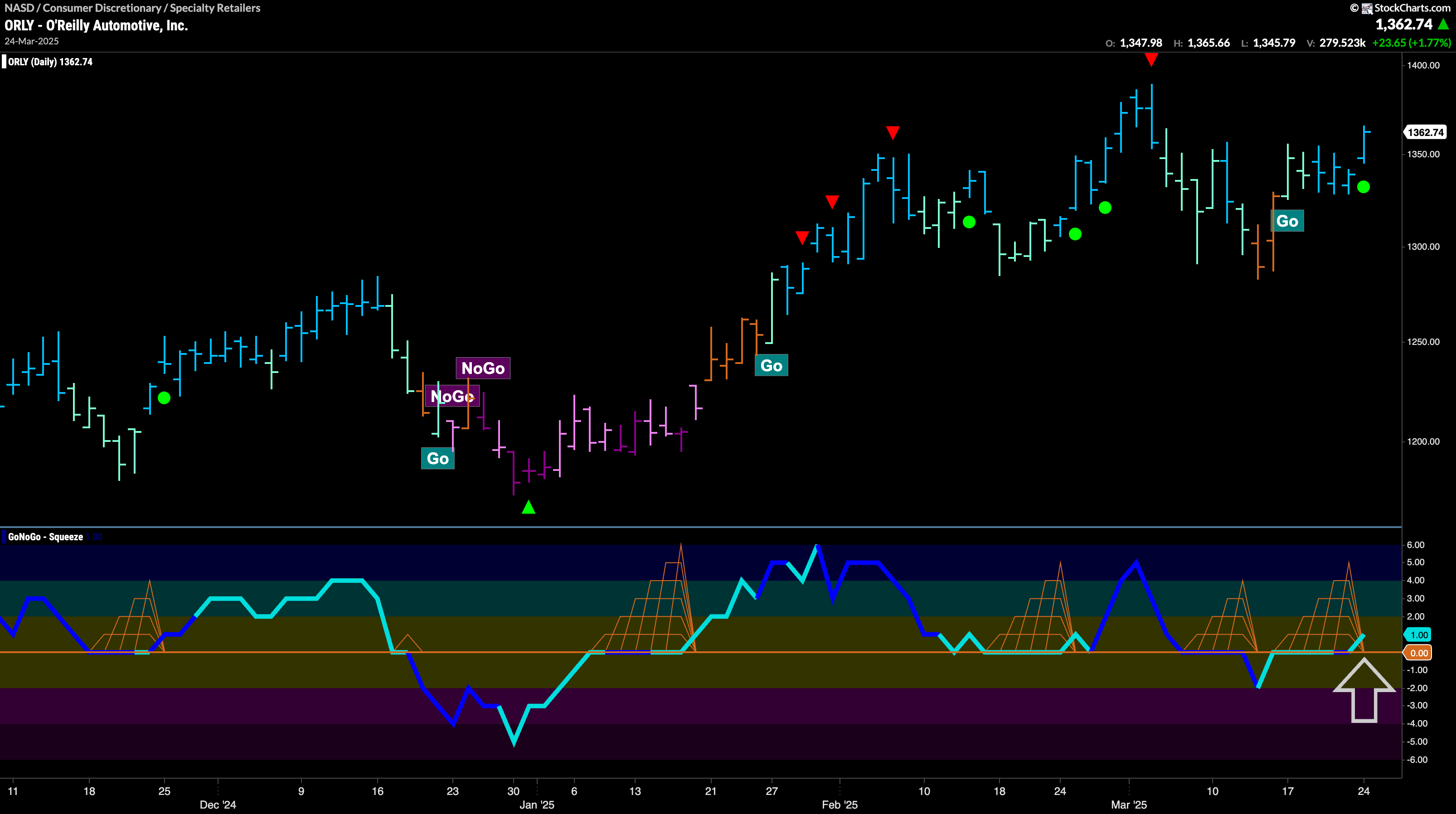$ORLY Sets Up For Attempt at New High