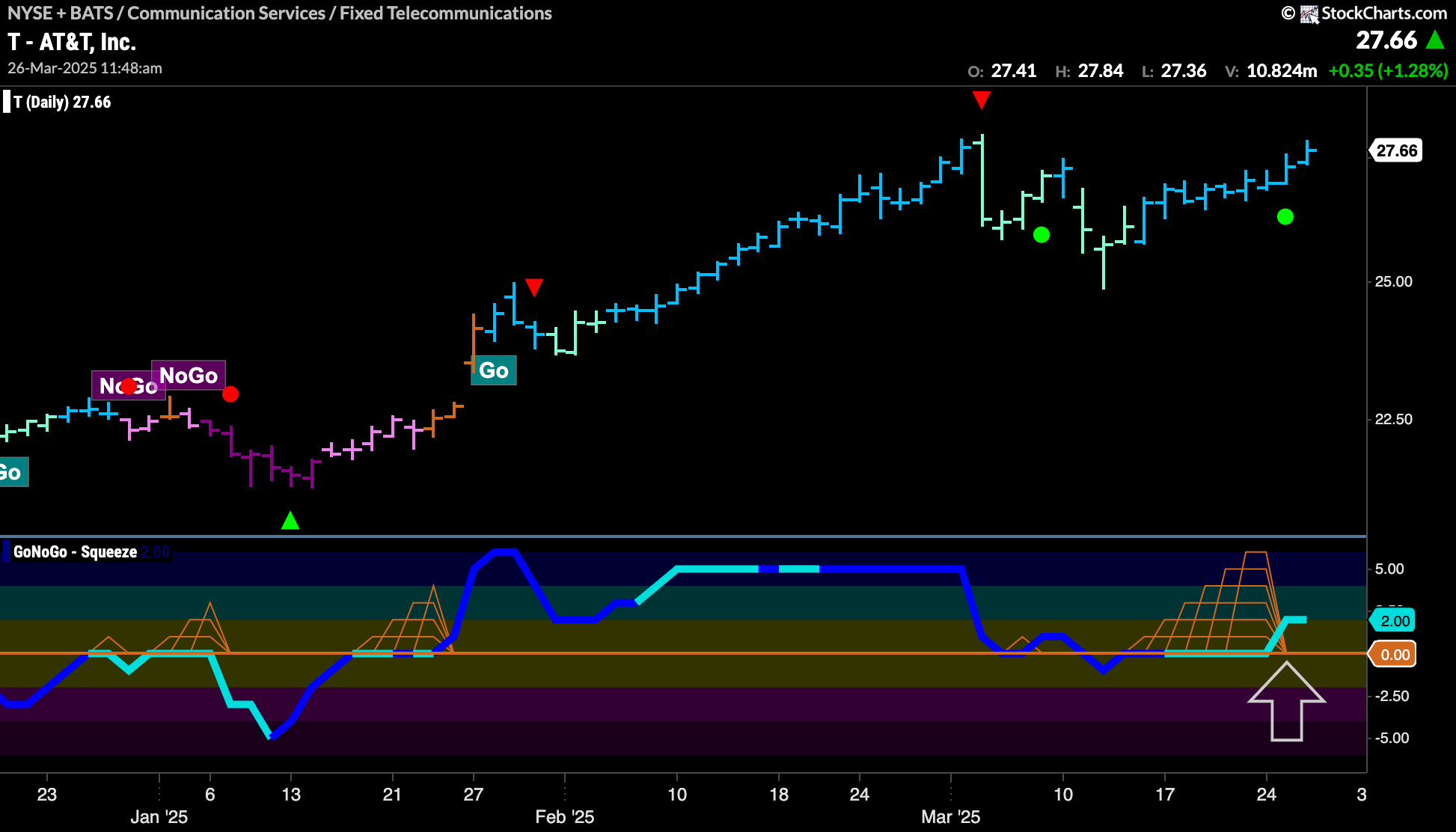 $T Finding Support in “Go” Trend