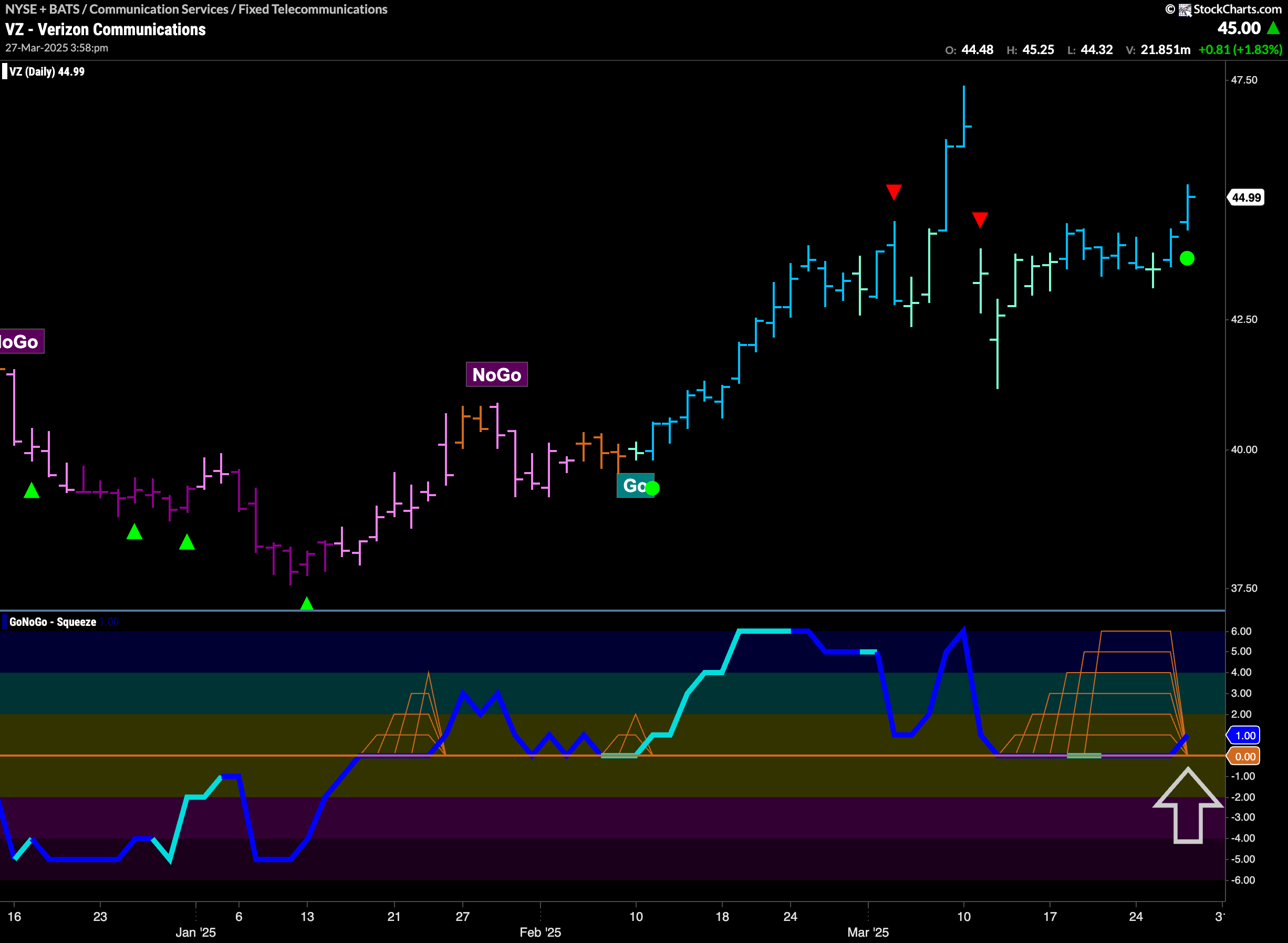 $VZ Looks to Challenge Prior High