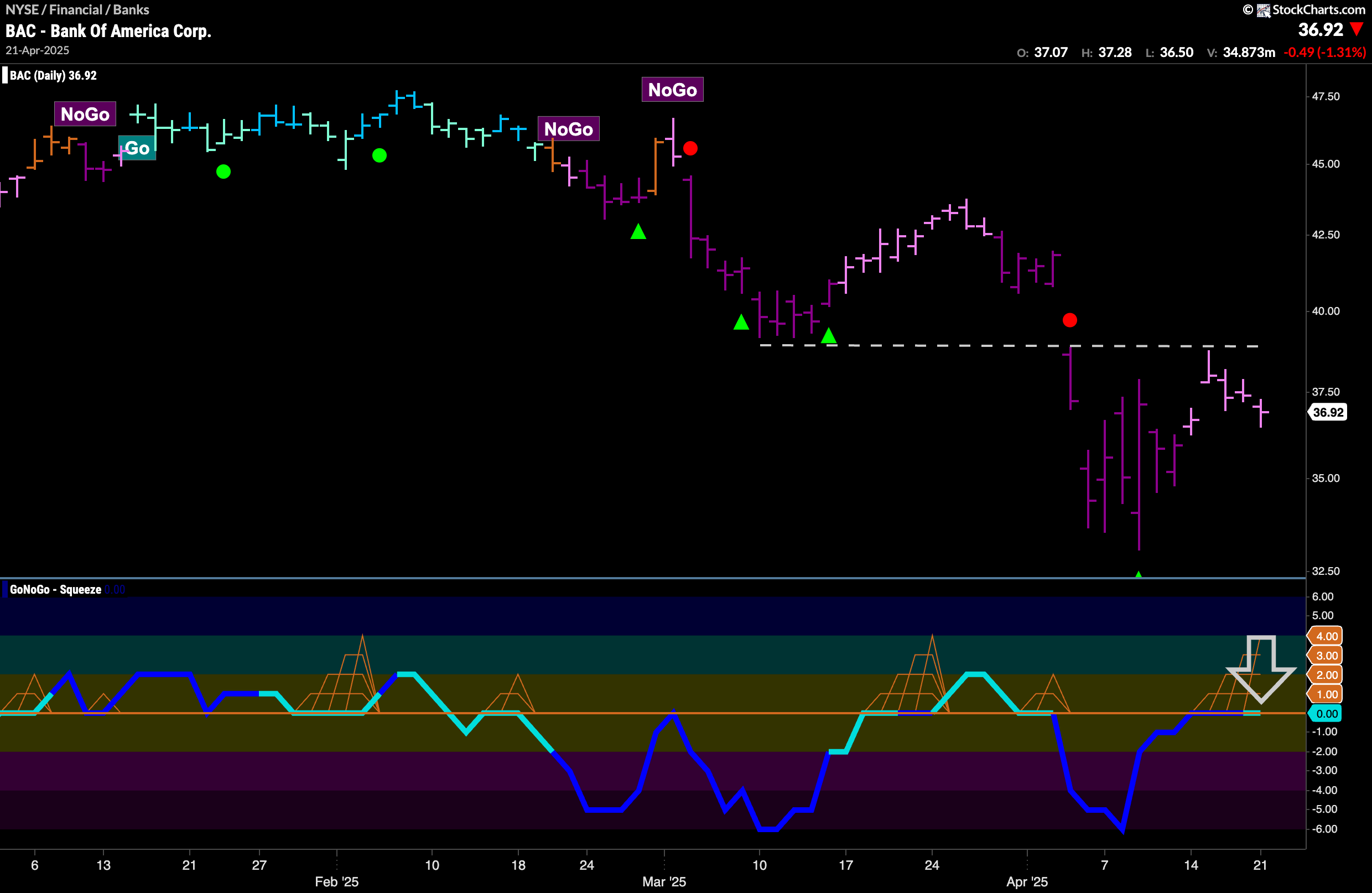 $BAC Sees NoGo Trend Continuation