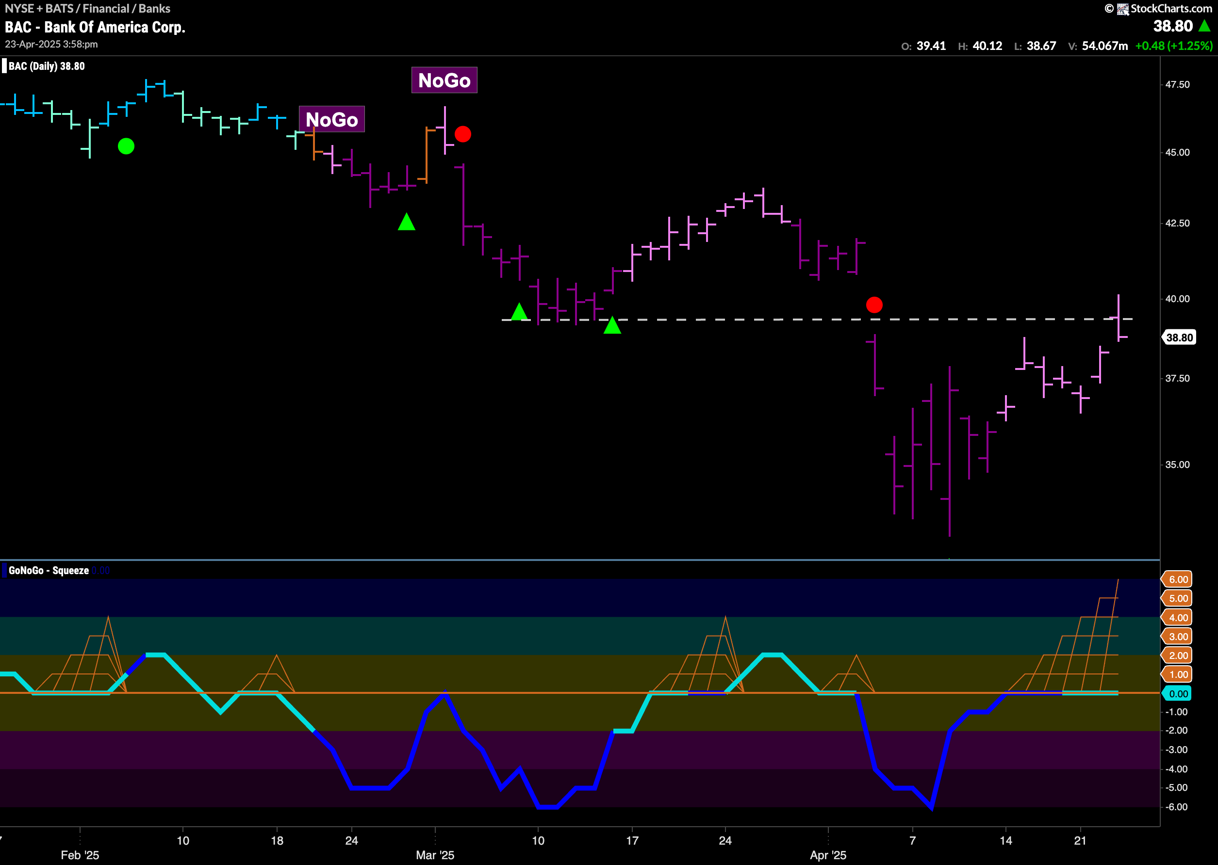 Has $BAC Met With Resistance in “NoGo” Trend?