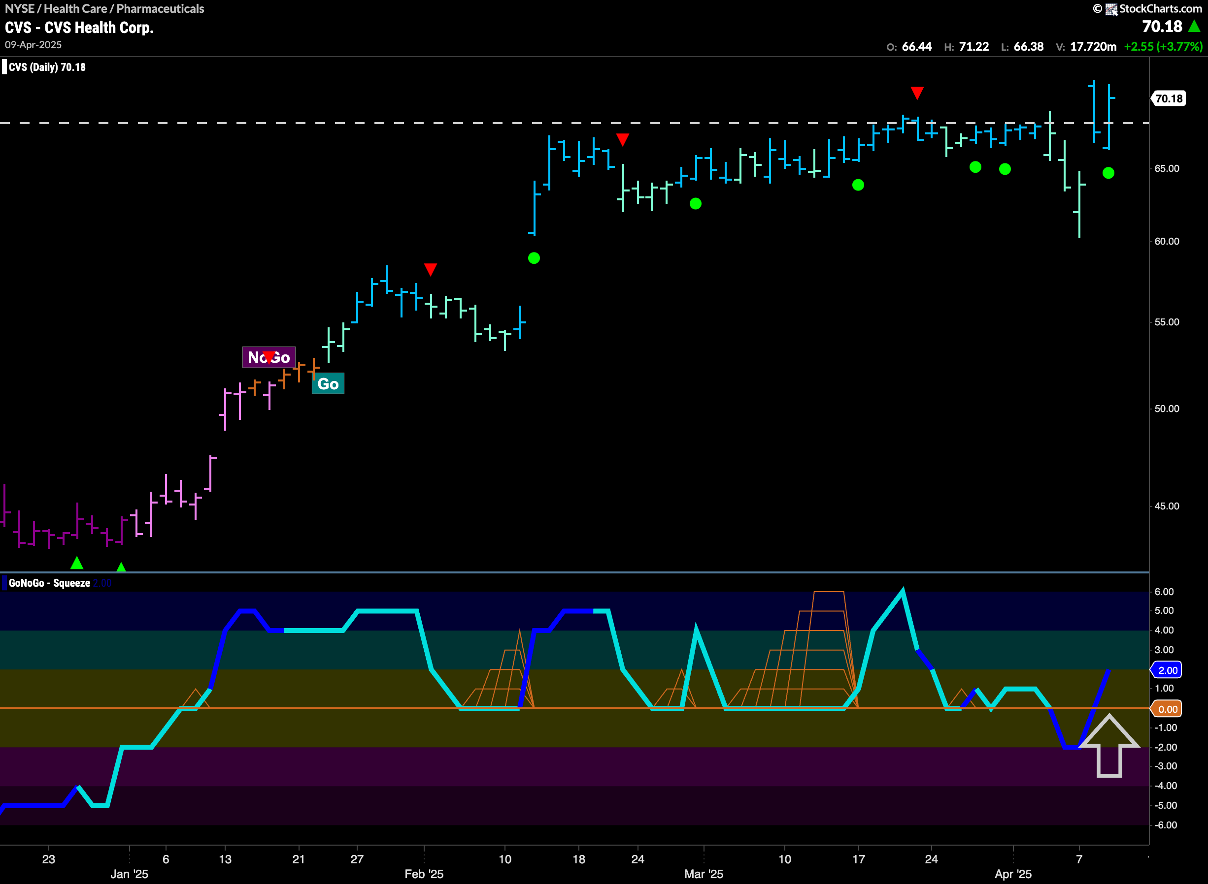 $CVS Recaptures Highs In “Go” Trend