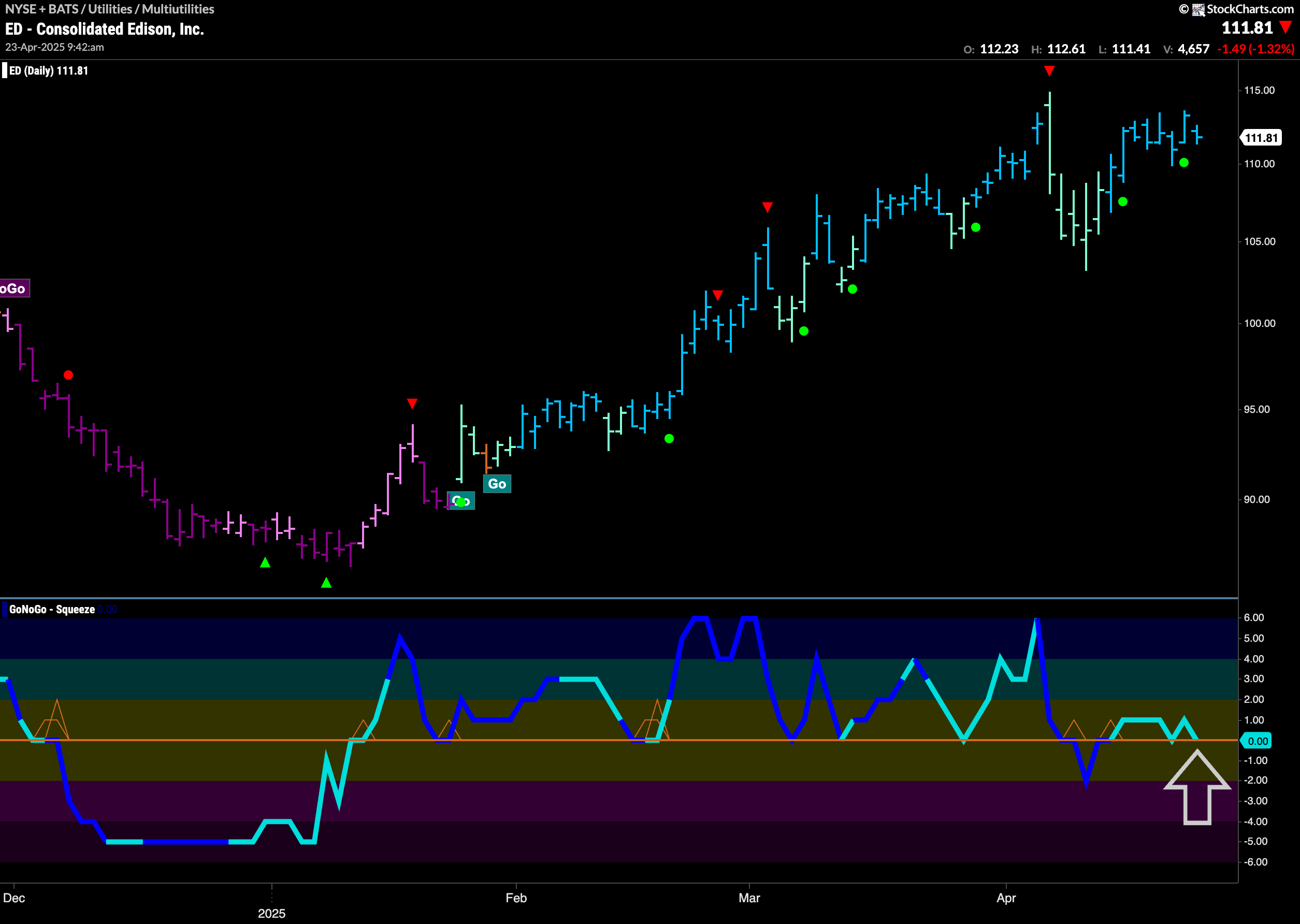 $ED Looks for Support in “Go” Trend