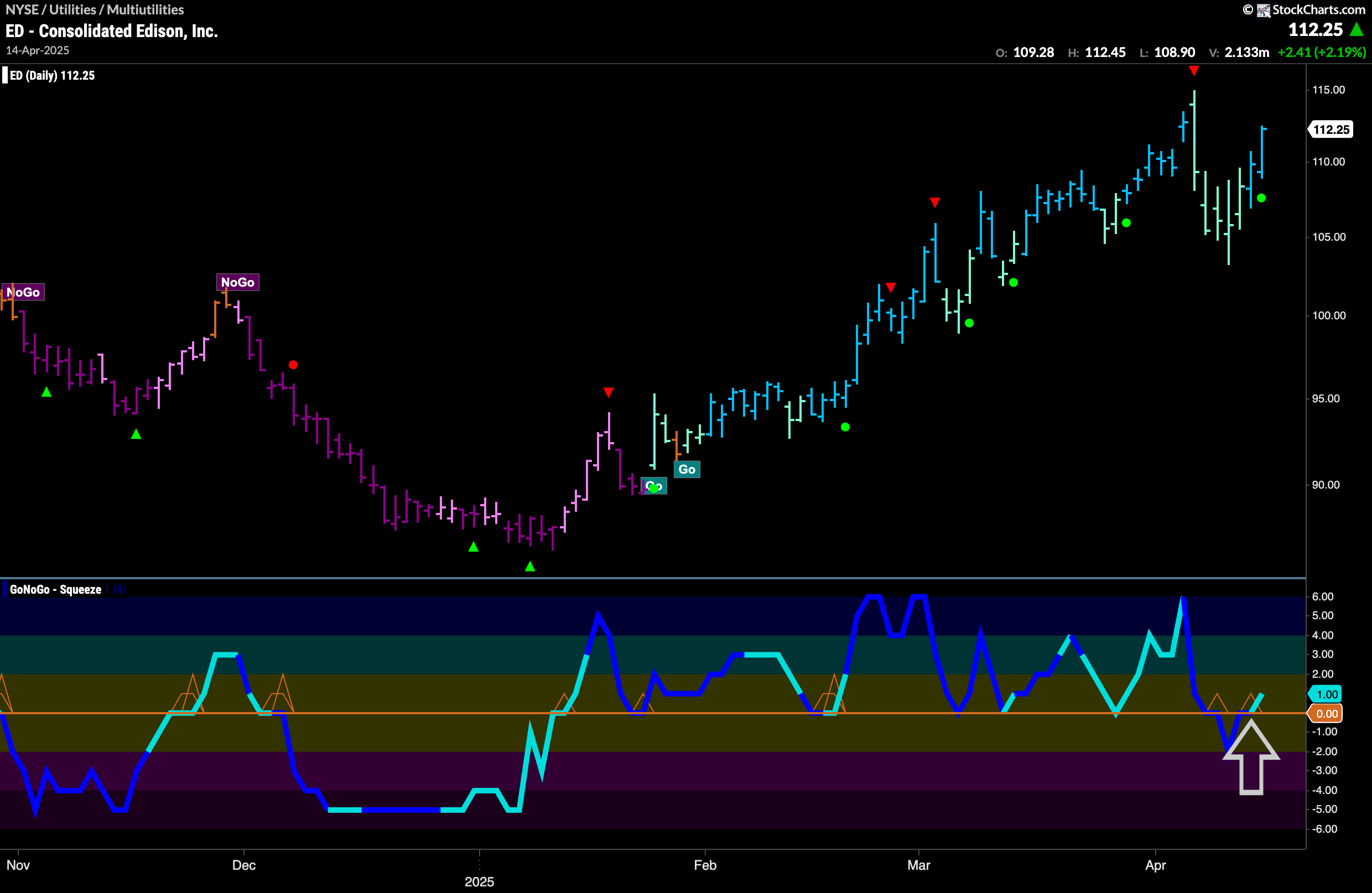 $ED Finds Momentum Support in “Go” Trend
