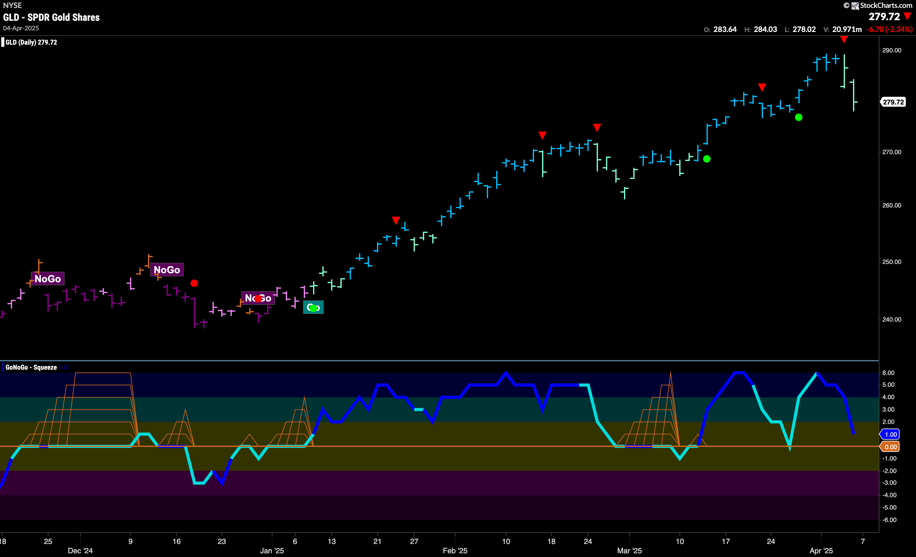 GLD 93