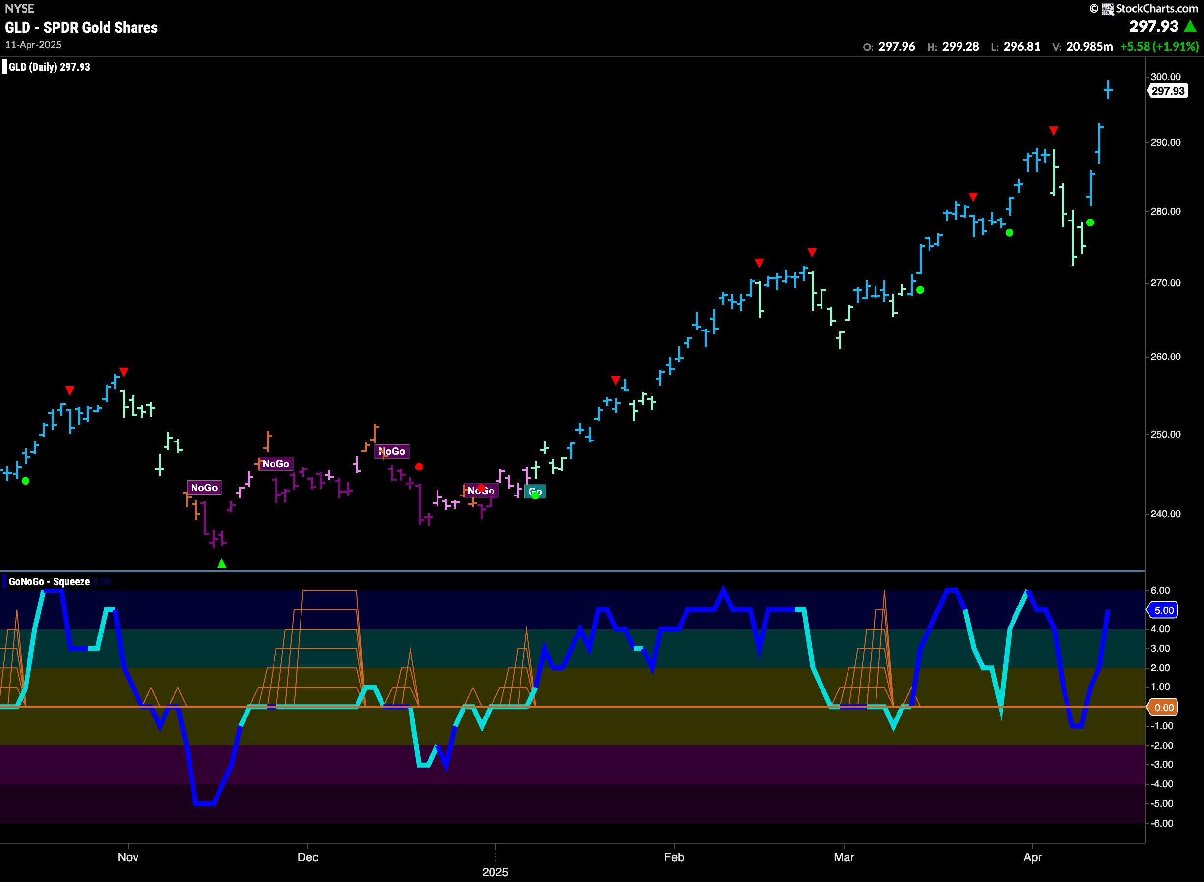 GLD 96