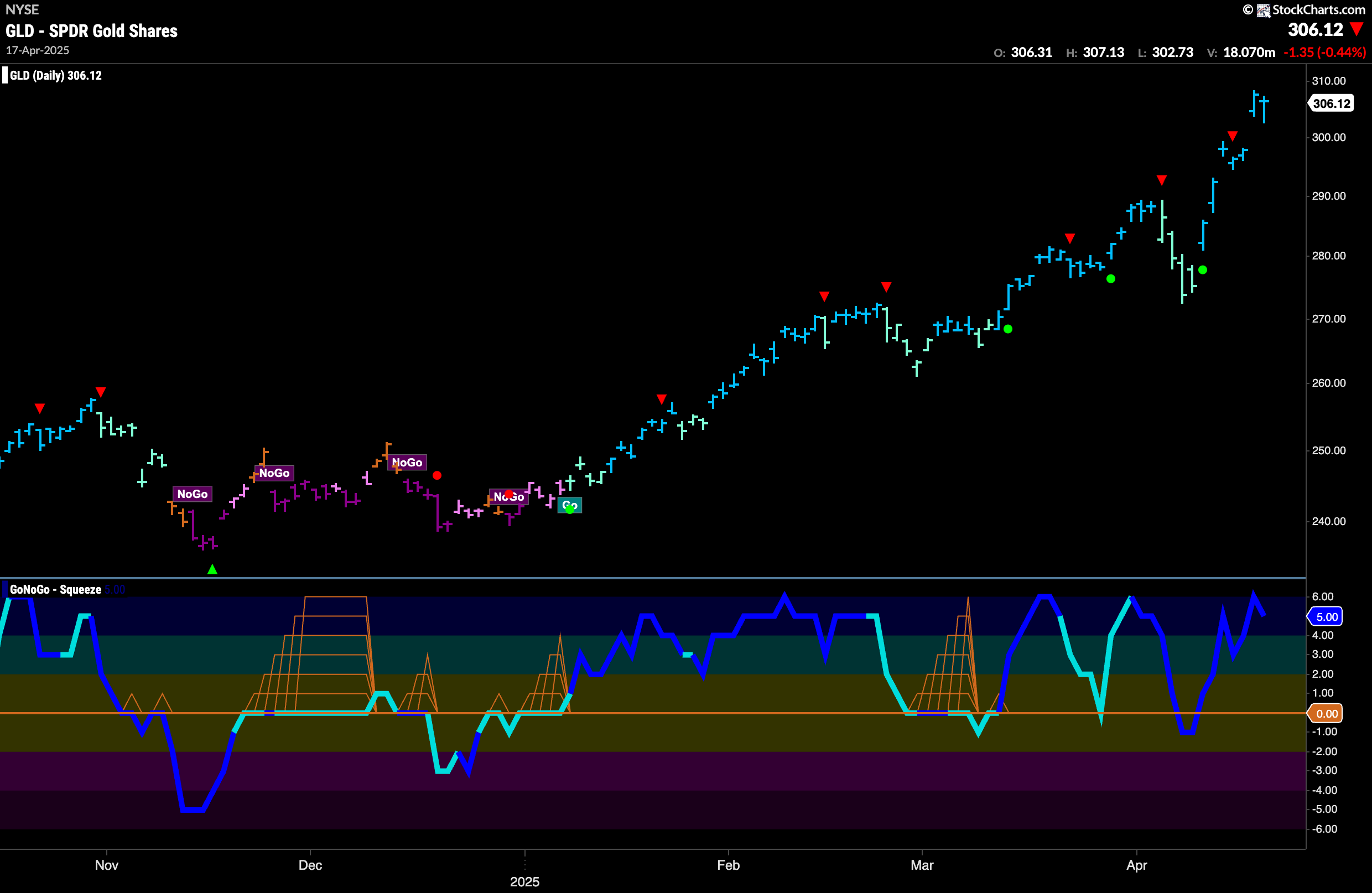 GLD 98