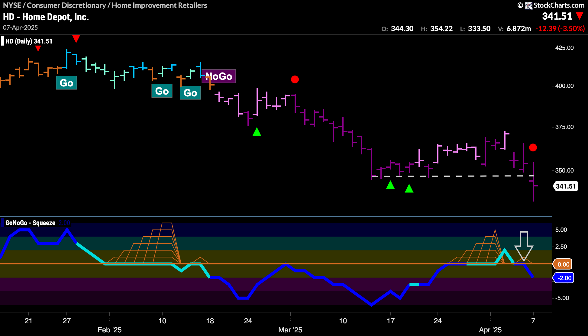 $HD Looks to Have Made New Low