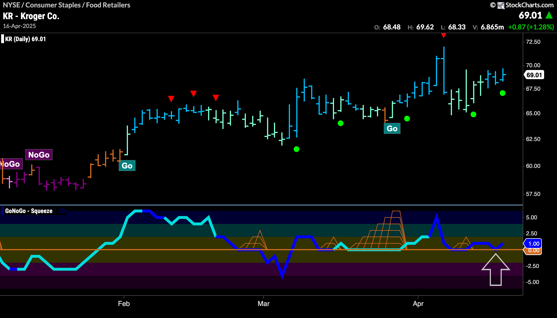 $KR Gets Momentum Support in “Go” Trend