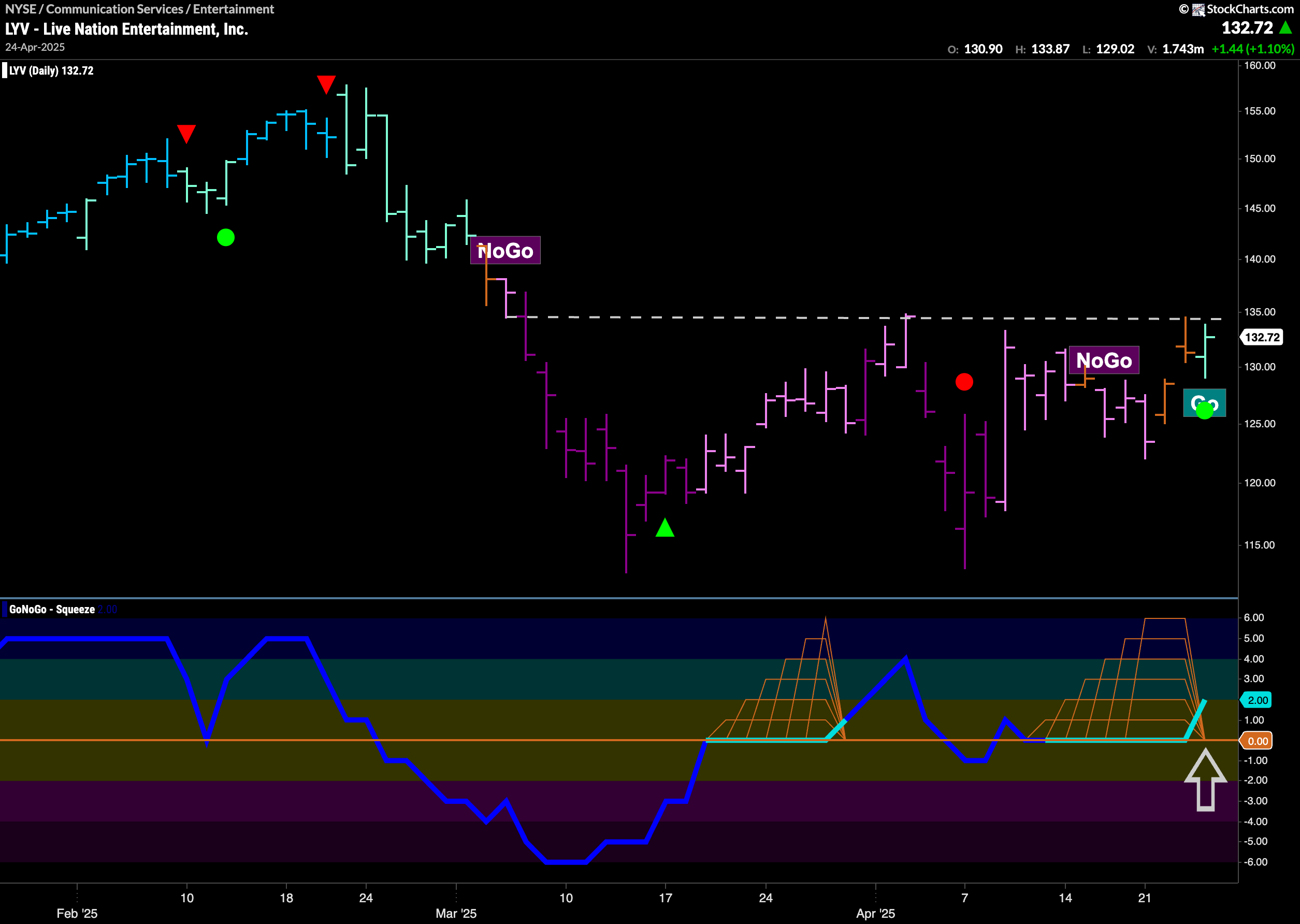 $LYV Looks to Break Above Resistance