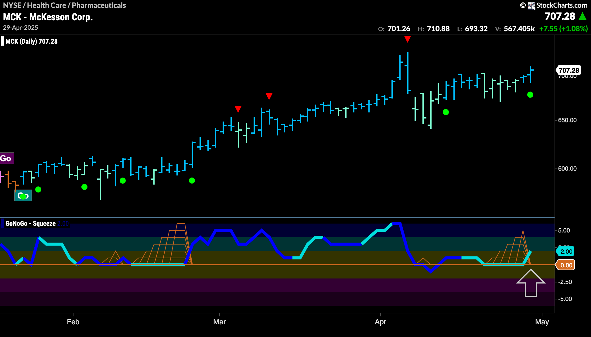 $MCK Finds Support in “Go” Trend
