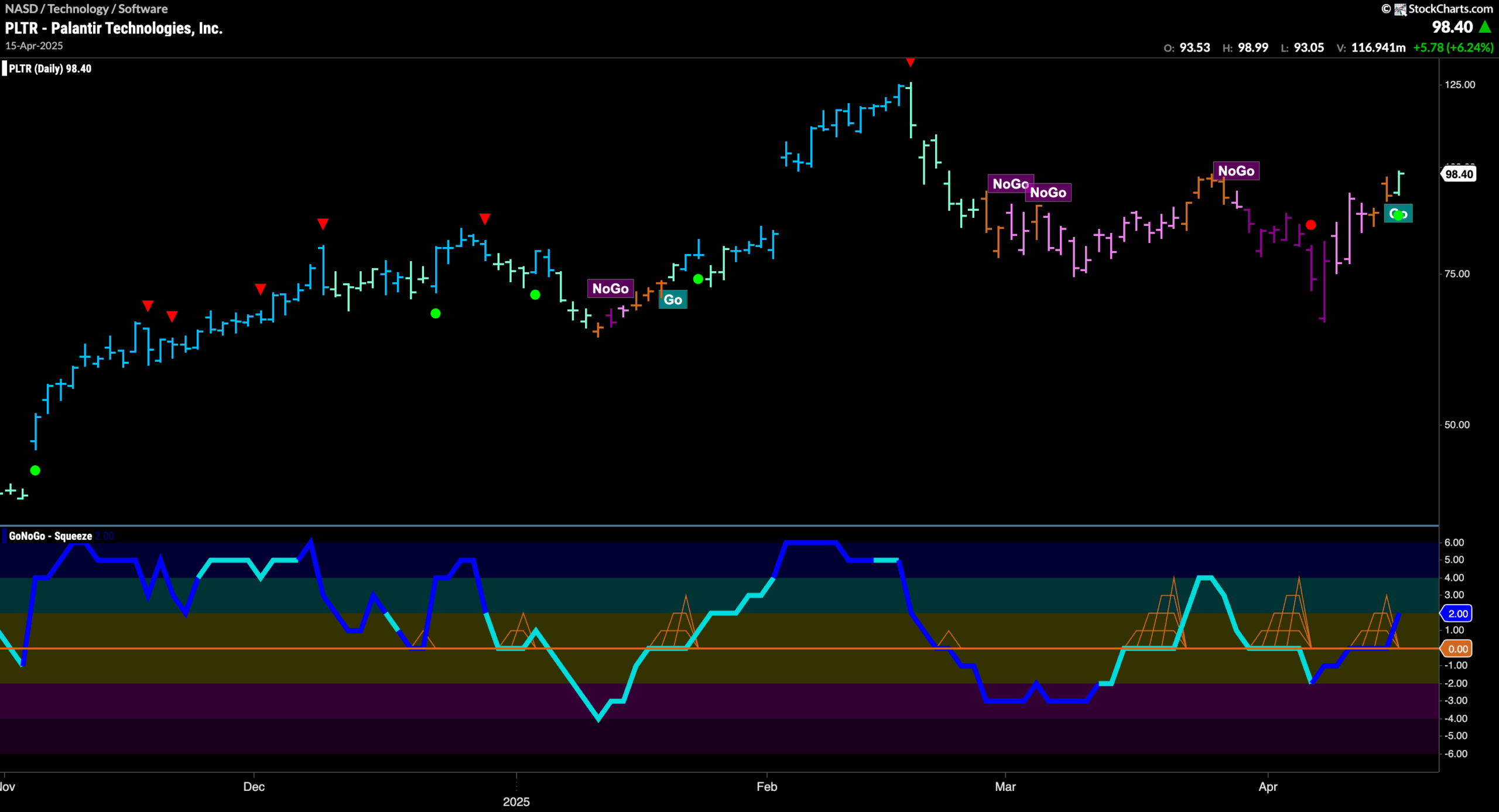 $PLTR Flags New “Go” Trend