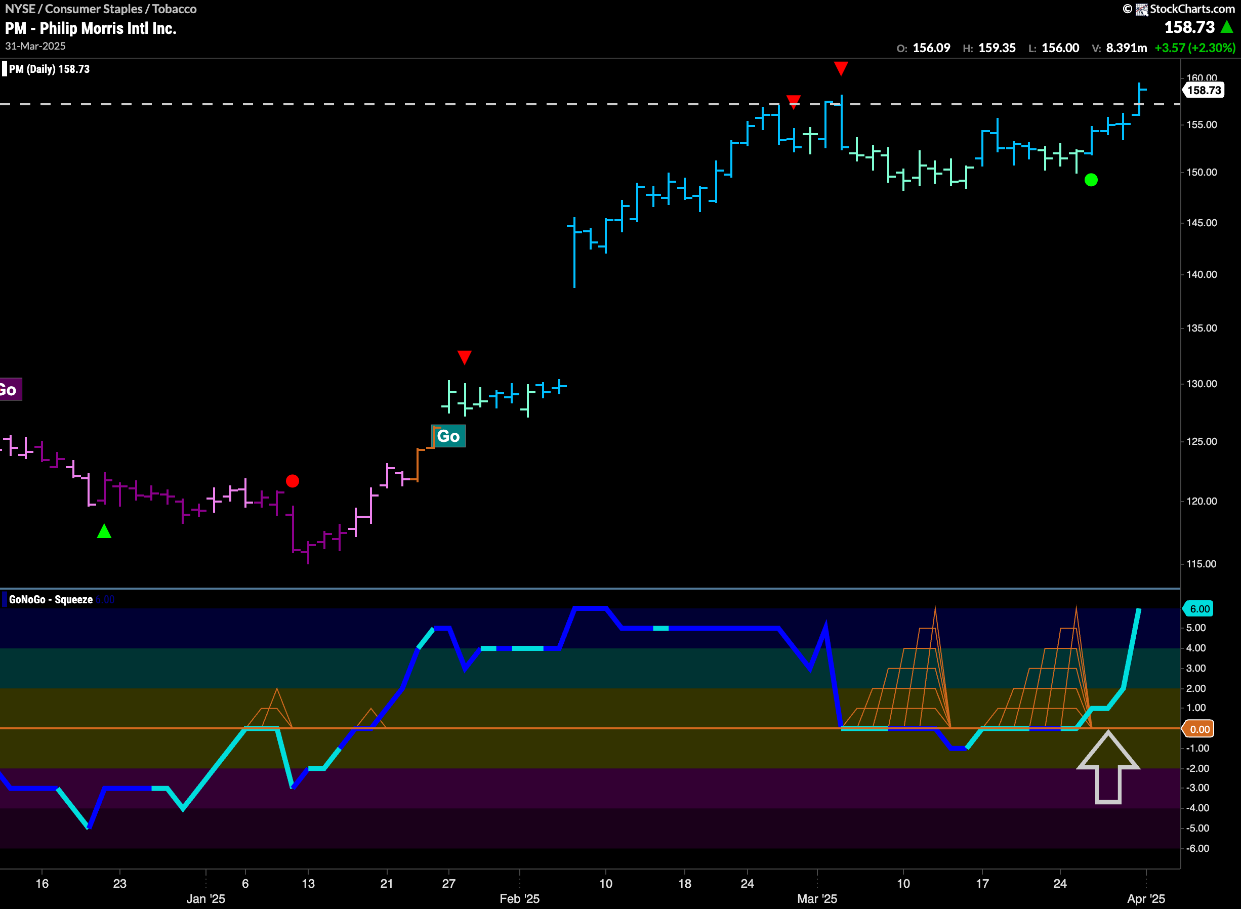 $PM Breaks to New High in “Go” Trend